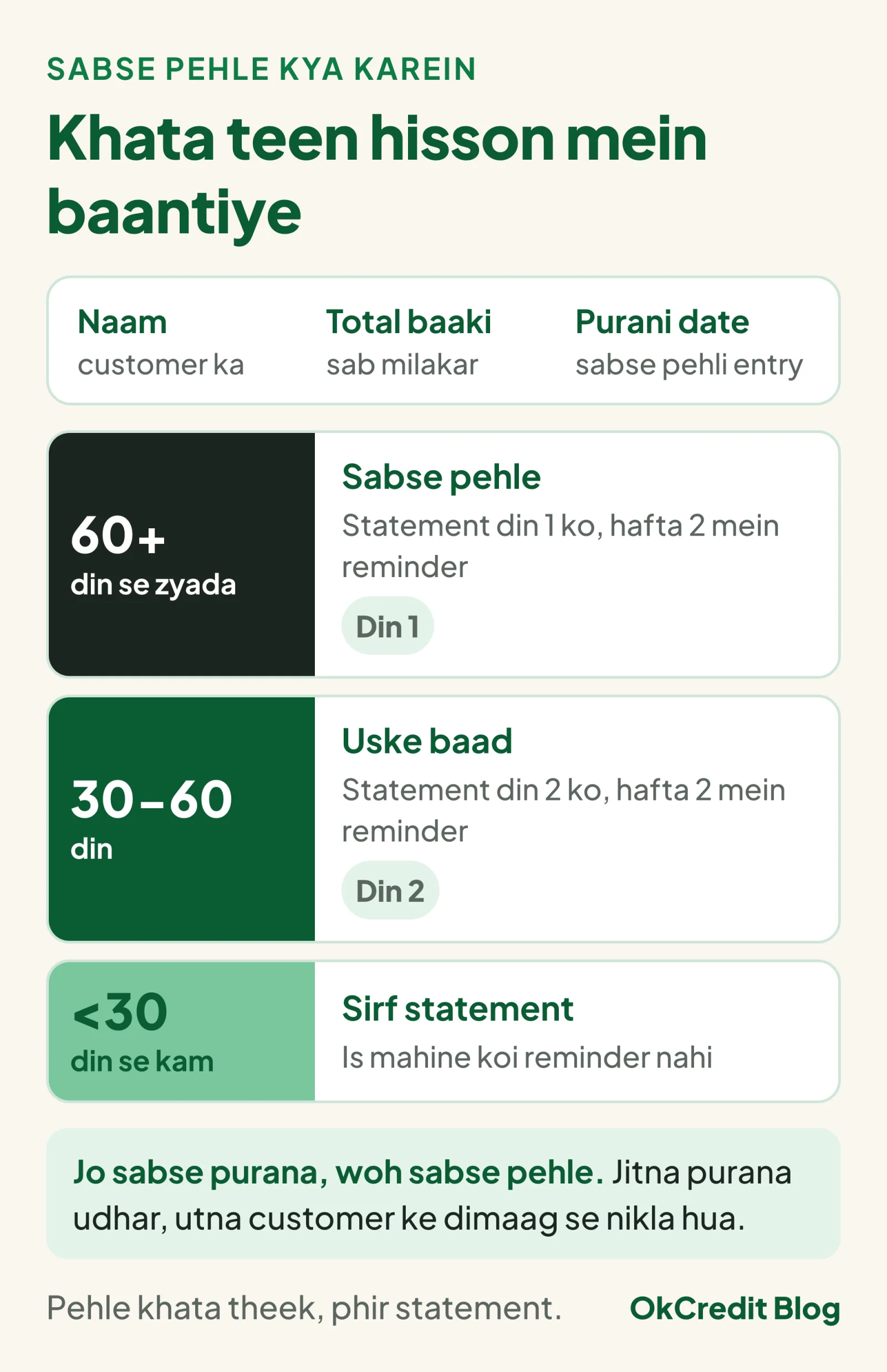 Khata teen hisson mein: 60 din se zyada wale sabse pehle, statement din 1 ko aur hafta 2 mein reminder; 30 se 60 din wale uske baad, statement din 2 ko; 30 din se kam walon ko sirf statement, is mahine koi reminder nahi