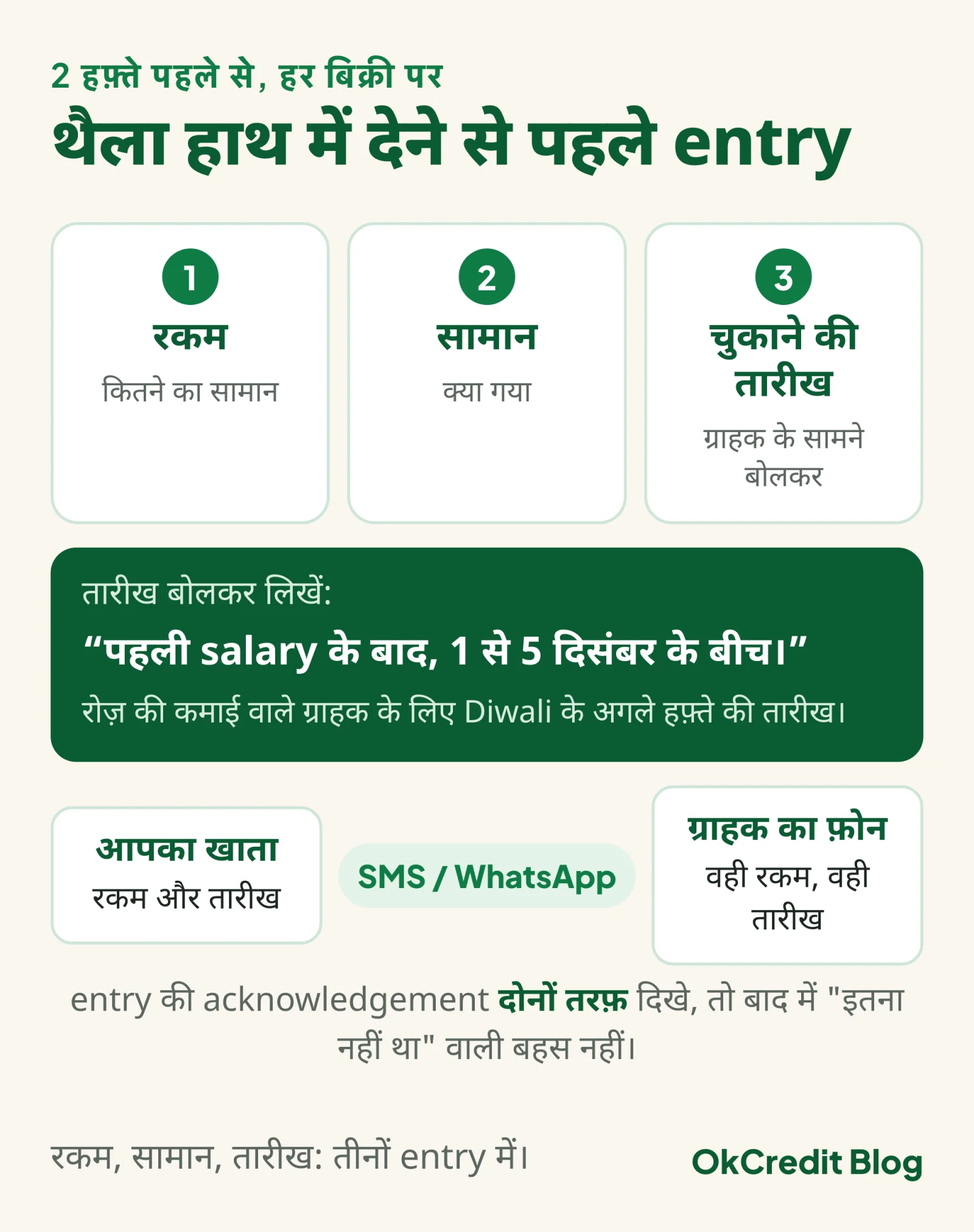 थैला हाथ में देने से पहले entry: तीन चीज़ें रकम, सामान और चुकाने की तारीख; तारीख ग्राहक के सामने बोलकर लिखें, जैसे