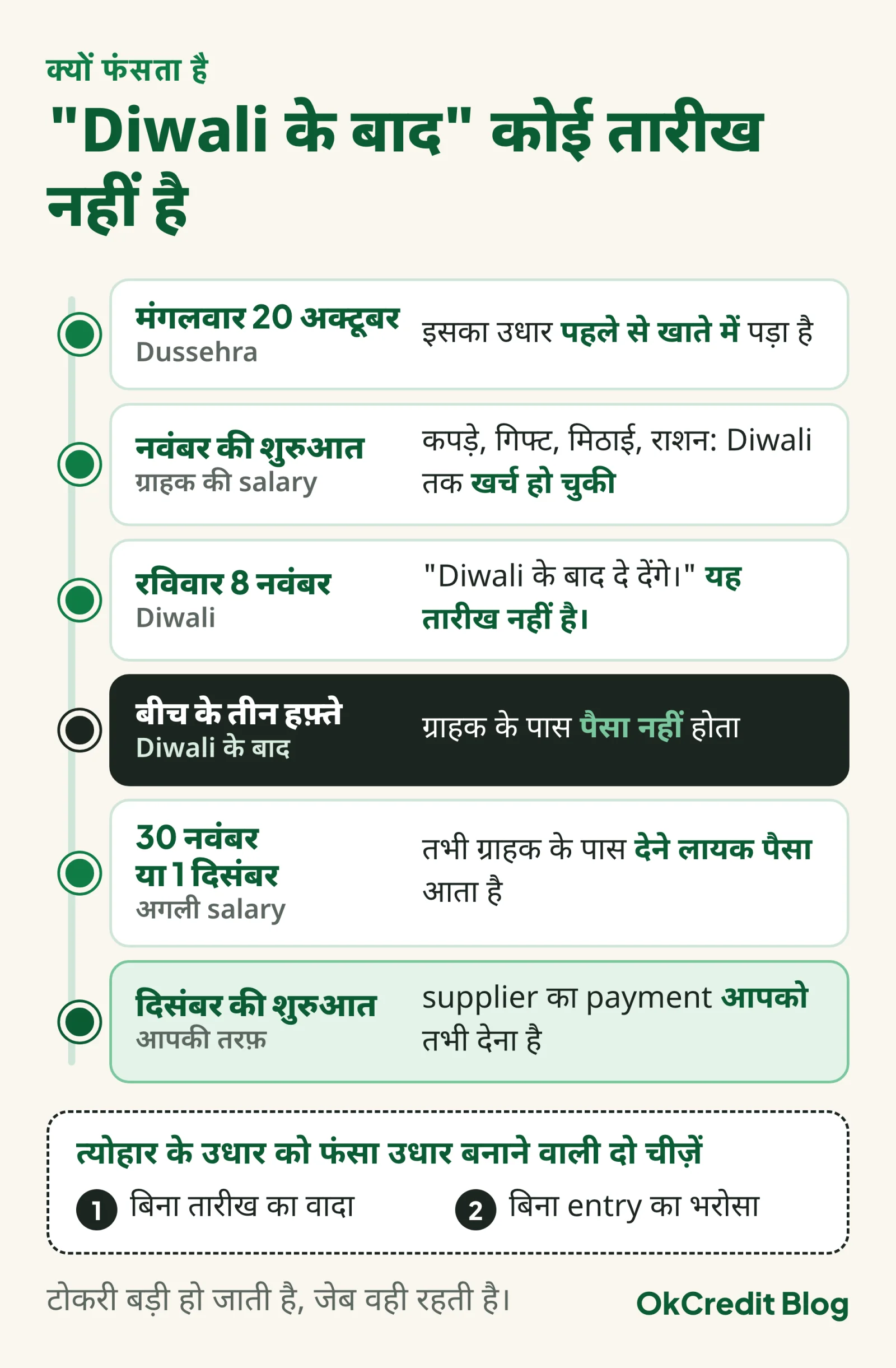Timeline: मंगलवार 20 अक्टूबर Dussehra का उधार पहले से खाते में, नवंबर की शुरुआत की salary Diwali तक खर्च, रविवार 8 नवंबर Diwali पर