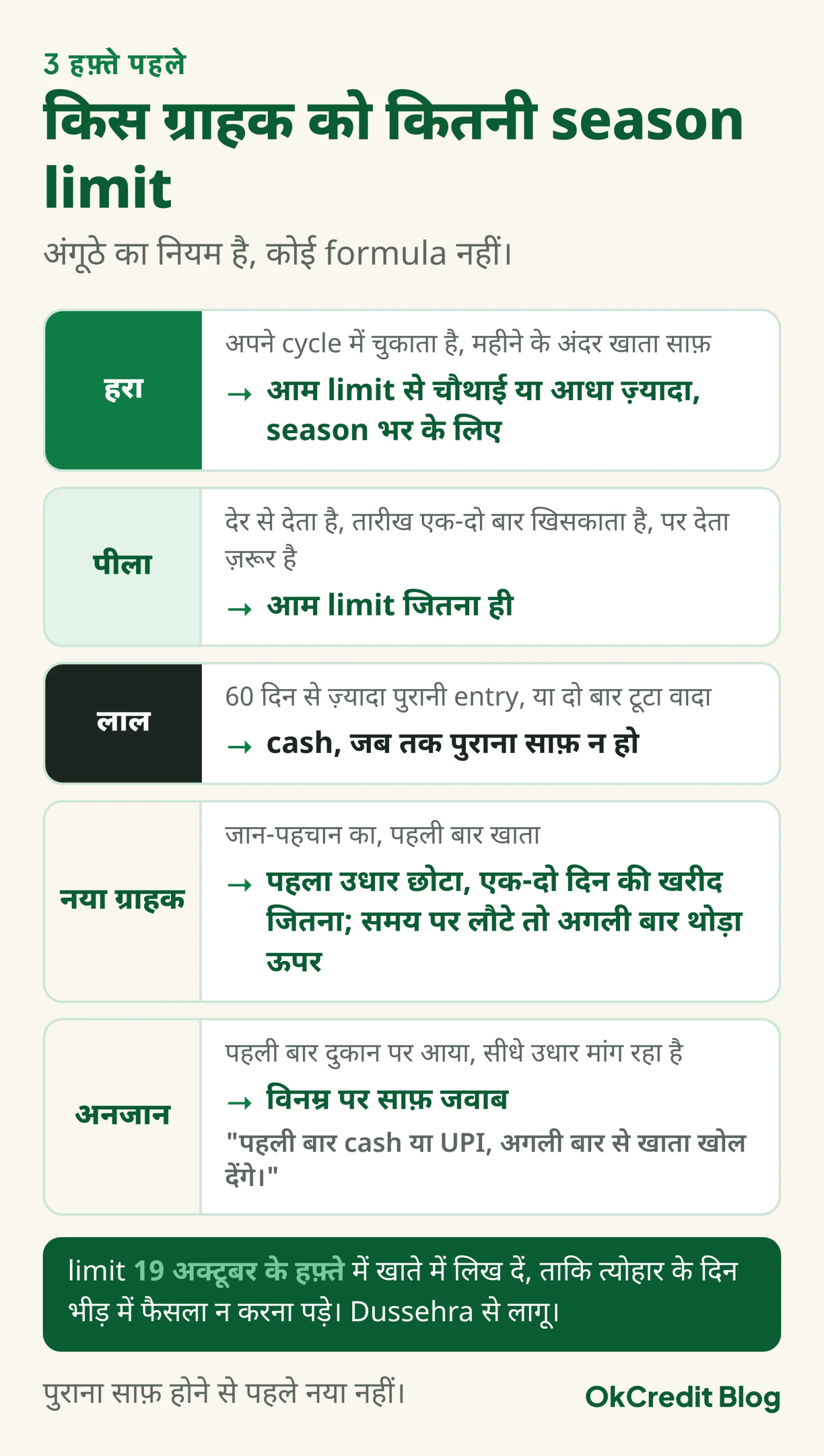 किस ग्राहक को कितनी season limit: हरा ग्राहक, जो cycle में चुकाता है, आम limit से चौथाई या आधा ज़्यादा; पीला, जो देर से पर देता ज़रूर है, आम limit जितना; लाल, 60 दिन से पुरानी entry या दो टूटे वादे, cash जब तक पुराना साफ़ न हो; नया ग्राहक छोटे उधार से शुरू; अनजान को पहली बार cash या UPI; limit 19 अक्टूबर के हफ़्ते में खाते में लिखें
