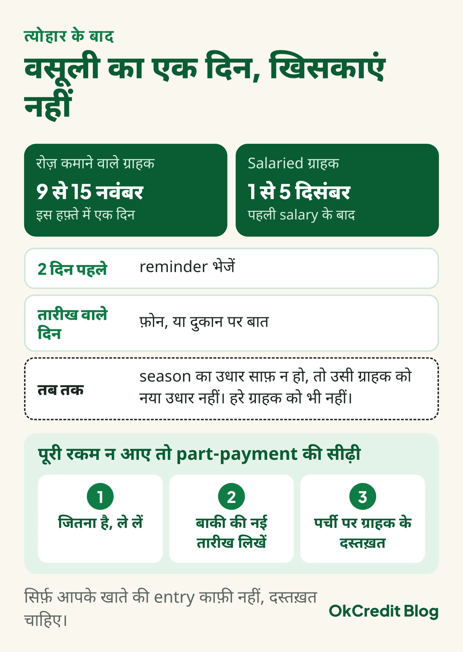 Diwali के बाद वसूली का दिन: रोज़ कमाने वाले ग्राहक के लिए 9 से 15 नवंबर में एक दिन, salaried ग्राहक के लिए 1 से 5 दिसंबर; तारीख से 2 दिन पहले reminder, तारीख वाले दिन फ़ोन या दुकान पर बात, season का उधार साफ़ होने तक नया उधार नहीं; part-payment की सीढ़ी: जितना है ले लें, बाकी की नई तारीख लिखें, पर्ची पर ग्राहक के दस्तख़त