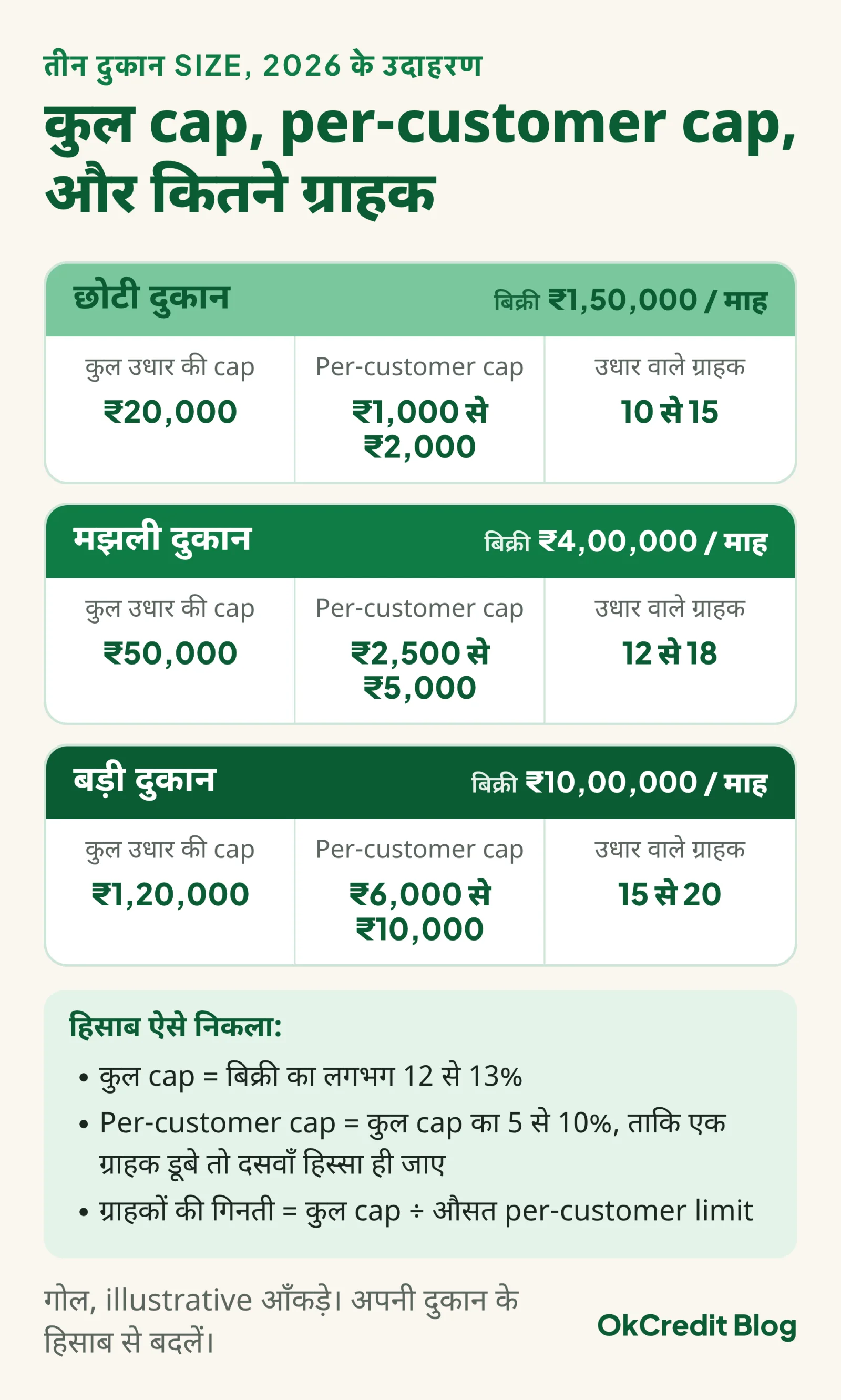 तीन दुकान size के 2026 के illustrative उदाहरण: छोटी दुकान ₹1,50,000 बिक्री पर कुल cap ₹20,000, per-customer cap ₹1,000 से ₹2,000, 10 से 15 ग्राहक; मझली दुकान ₹4,00,000 पर ₹50,000, ₹2,500 से ₹5,000, 12 से 18 ग्राहक; बड़ी दुकान ₹10,00,000 पर ₹1,20,000, ₹6,000 से ₹10,000, 15 से 20 ग्राहक; कुल cap बिक्री का 12 से 13%, per-customer cap कुल cap का 5 से 10%