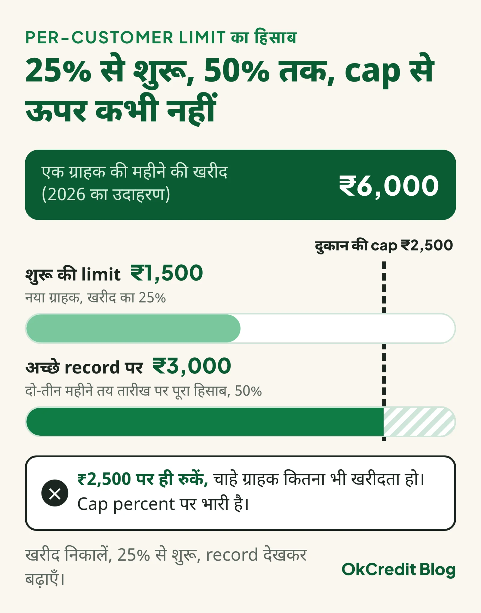 ₹6,000 महीने की खरीद वाले ग्राहक की limit का हिसाब: नया ग्राहक 25% यानी ₹1,500 से शुरू, दो-तीन महीने तय तारीख पर पूरा हिसाब होने पर 50% यानी ₹3,000 तक, पर दुकान की cap ₹2,500 पर ही रुकना