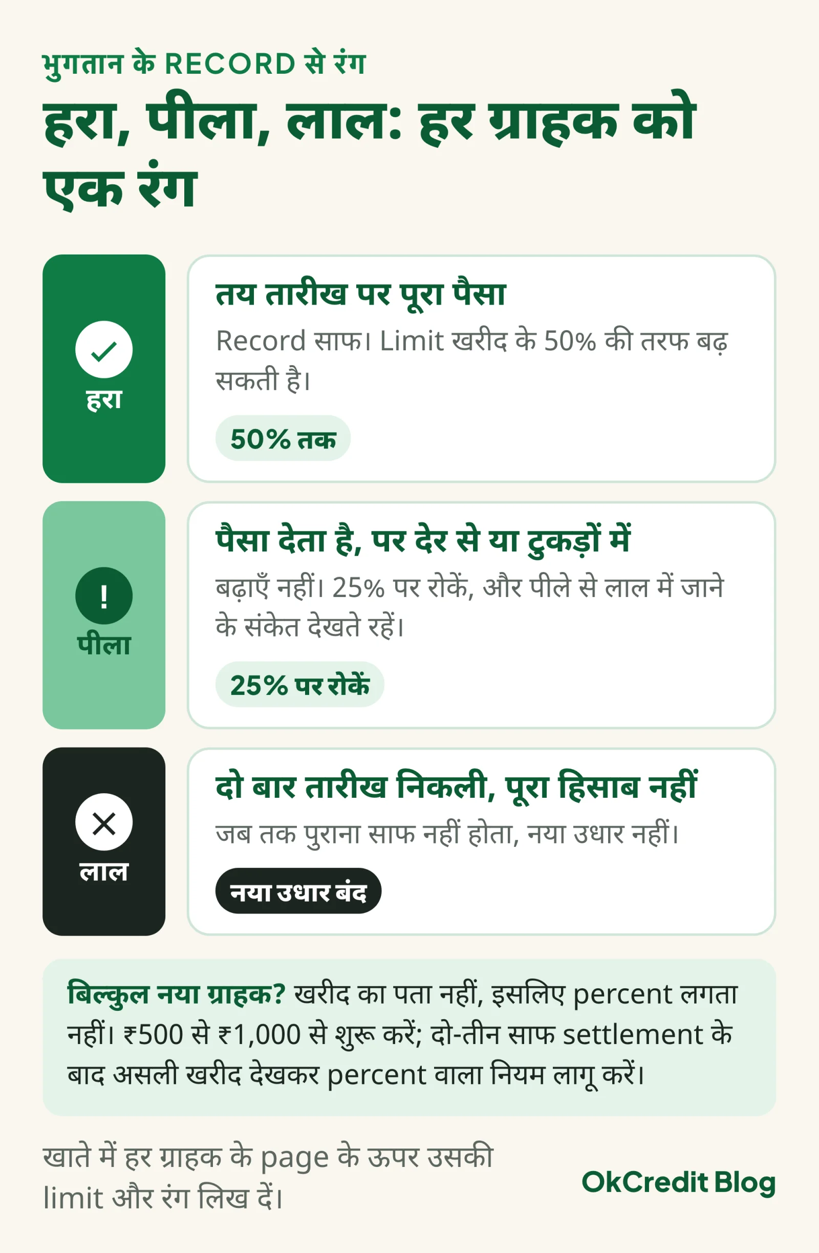 भुगतान के record से ग्राहक के तीन रंग: हरा ग्राहक तय तारीख पर पूरा पैसा देता है और उसकी limit 50% तक बढ़ सकती है, पीला ग्राहक देर से या टुकड़ों में देता है इसलिए 25% पर रोकें, लाल ग्राहक की दो बार तारीख निकल चुकी है इसलिए पुराना साफ होने तक नया उधार नहीं; बिल्कुल नया ग्राहक ₹500 से ₹1,000 से शुरू