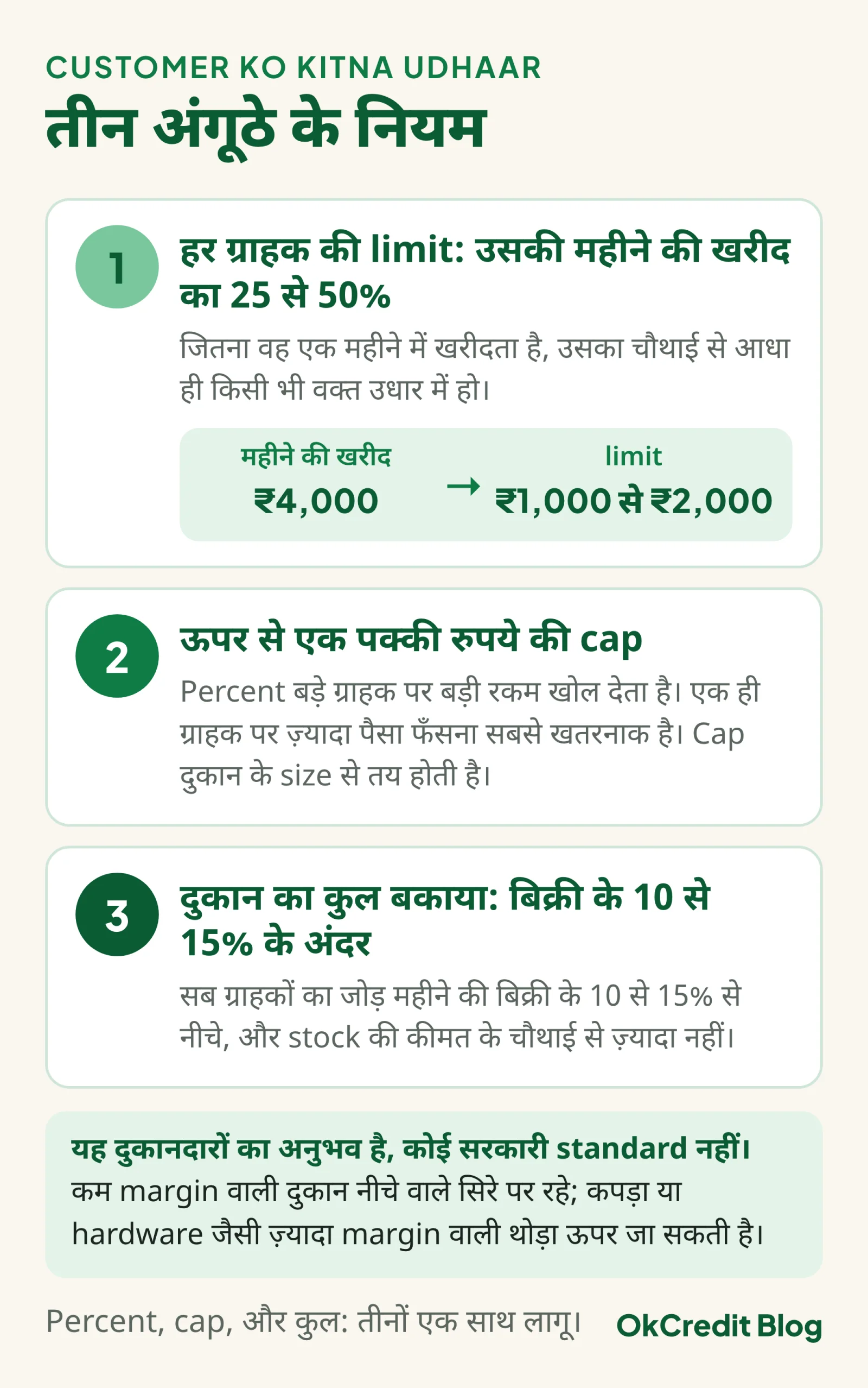 उधार limit के तीन अंगूठे के नियम: हर ग्राहक की limit उसकी महीने की खरीद का 25 से 50% (₹4,000 की खरीद पर ₹1,000 से ₹2,000), ऊपर से एक पक्की रुपये की cap, और दुकान का कुल बकाया महीने की बिक्री के 10 से 15% के अंदर और stock की कीमत के चौथाई से कम