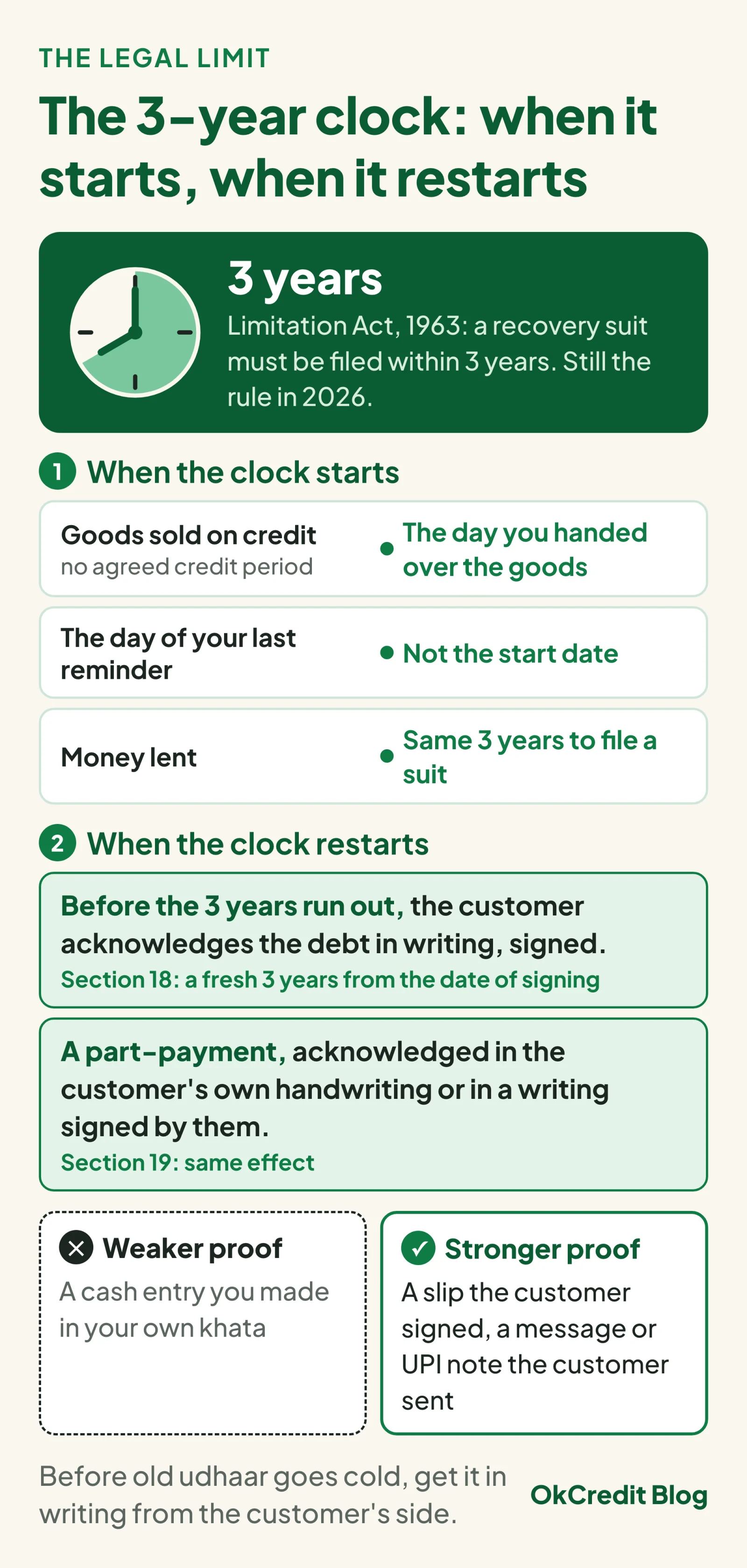The 3-year clock of the Limitation Act, 1963: for goods sold on credit it starts the day you handed over the goods, not the day of your last reminder, and money lent carries the same 3-year limit; a written acknowledgement signed by the customer before the 3 years run out (section 18) or a part-payment acknowledged in the customer