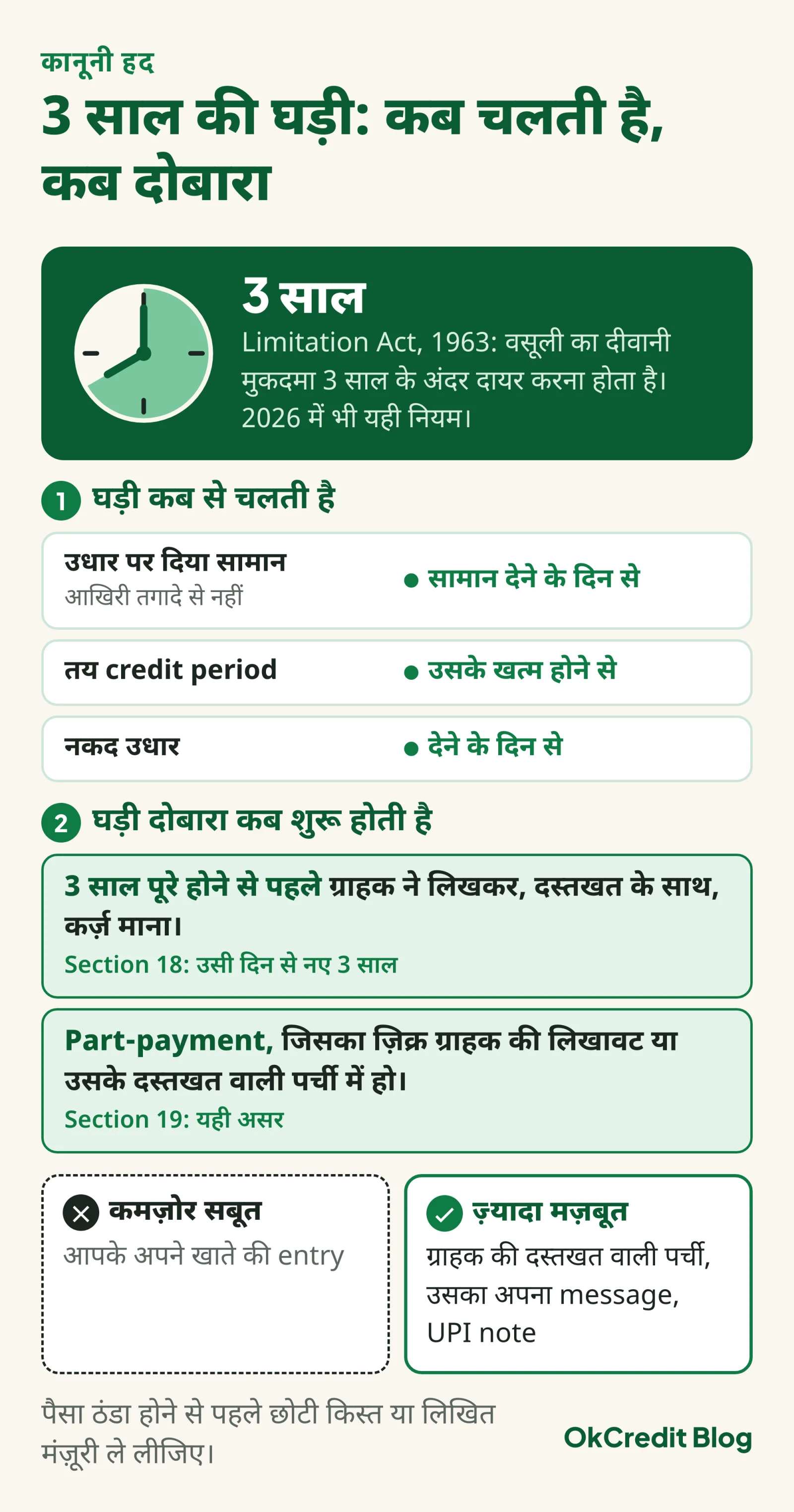 Limitation Act, 1963 की 3 साल की घड़ी: उधार पर दिए सामान में घड़ी सामान देने के दिन से चलती है, तय credit period में उसके खत्म होने से, नकद उधार में देने के दिन से; 3 साल पूरे होने से पहले ग्राहक की दस्तखत वाली लिखित मंज़ूरी (Section 18) या उसकी लिखावट या दस्तखत वाली पर्ची में दर्ज part-payment (Section 19) से नए 3 साल गिने जाते हैं; आपके अपने खाते की entry कमज़ोर सबूत, ग्राहक की दस्तखत वाली पर्ची, उसका message या UPI note ज़्यादा मज़बूत