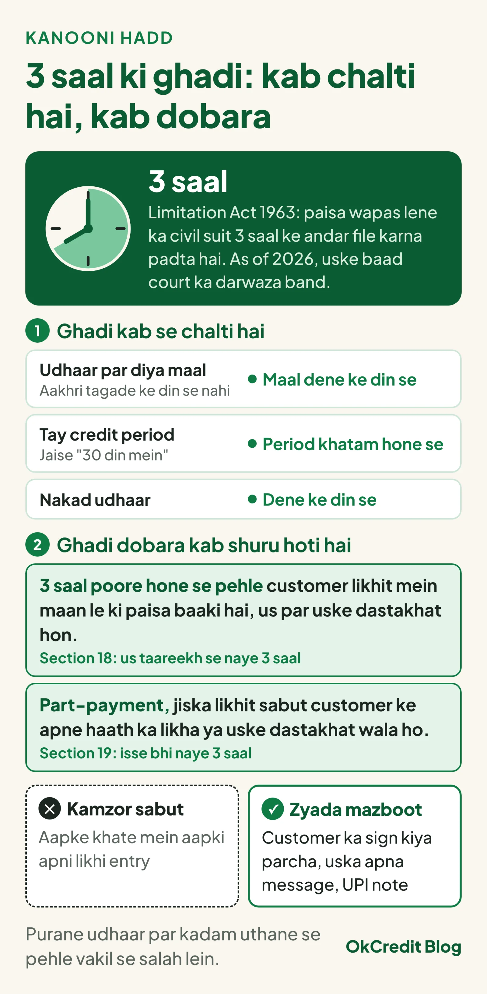 Limitation Act 1963 ki 3 saal ki ghadi: udhaar par diye maal mein ghadi maal dene ke din se chalti hai, aakhri tagade se nahi; tay credit period mein period khatam hone se; nakad udhaar mein dene ke din se. 3 saal poore hone se pehle customer ka dastakhat wala likhit acknowledgement (Section 18) ya customer ke apne haath ka likha ya dastakhat wala part-payment ka sabut (Section 19) naye 3 saal shuru karta hai. Aapke khate ki apni entry kamzor sabut, customer ka sign kiya parcha, uska message ya UPI note zyada mazboot