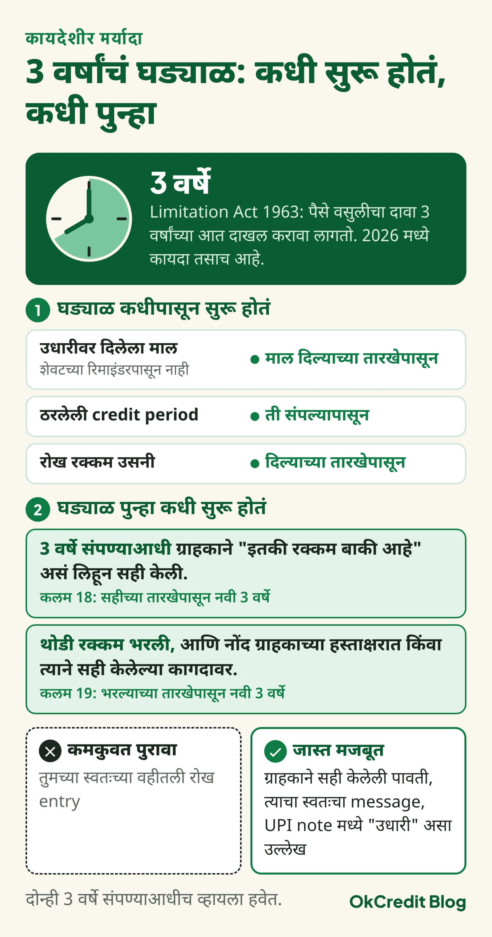 Limitation Act 1963 चं 3 वर्षांचं घड्याळ: उधारीवर दिलेल्या मालासाठी माल दिल्याच्या तारखेपासून, ठरलेल्या credit period साठी ती संपल्यापासून, रोख उसन्या रकमेसाठी दिल्याच्या तारखेपासून; 3 वर्षे संपण्याआधी ग्राहकाने रक्कम बाकी असल्याचं लिहून सही केली (कलम 18) किंवा थोडी रक्कम भरली आणि नोंद त्याच्या हस्ताक्षरात किंवा सही केलेल्या कागदावर आहे (कलम 19), तर नवी 3 वर्षे; तुमच्या वहीतली रोख entry कमकुवत पुरावा, ग्राहकाने सही केलेली पावती, त्याचा message किंवा UPI note जास्त मजबूत