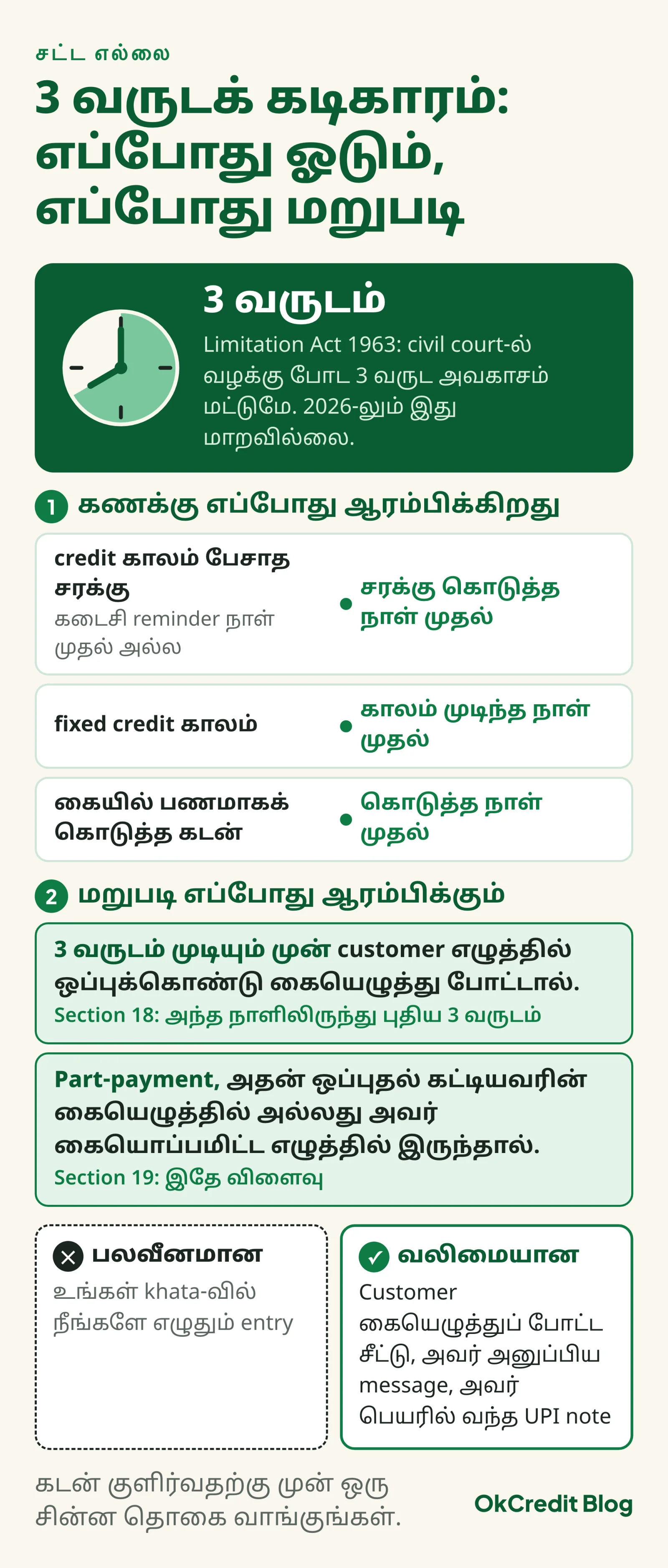 Limitation Act 1963-ன் 3 வருடக் கடிகாரம்: credit காலம் பேசாத சரக்குக்கு சரக்கு கொடுத்த நாள் முதல், fixed credit காலத்துக்கு அந்தக் காலம் முடிந்த நாள் முதல், கையில் பணமாகக் கொடுத்த கடனுக்கு கொடுத்த நாள் முதல் கணக்கு; 3 வருடம் முடியும் முன் customer எழுத்தில் ஒப்புக்கொண்டு கையெழுத்து போட்டால் (Section 18) அல்லது கட்டியவரின் கையெழுத்தில் ஒப்புதல் உள்ள part-payment (Section 19) புதிய 3 வருடம்; உங்கள் khata-வில் நீங்களே எழுதும் entry பலவீனமான ஆதாரம், customer கையெழுத்துப் போட்ட சீட்டு, அவர் அனுப்பிய message, அவர் பெயரில் வந்த UPI note வலிமையானவை