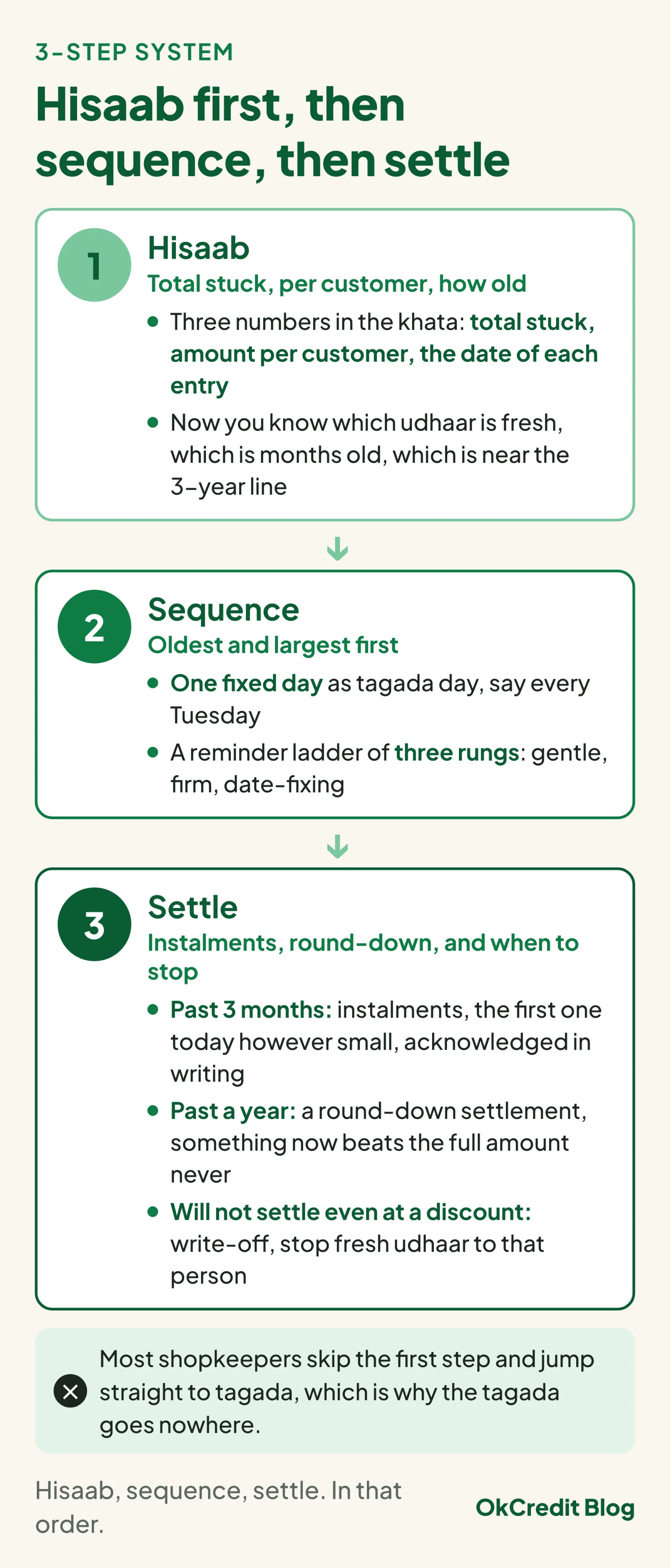 The 3-step system to recover stuck udhaar: step 1 hisaab, three numbers in the khata, total stuck, amount per customer and the date of each entry; step 2 sequence, oldest and largest first, one fixed tagada day and a three-rung reminder ladder; step 3 settle, instalments for udhaar past 3 months, a round-down settlement past a year, and a write-off with no fresh udhaar for anyone who will not settle even at a discount