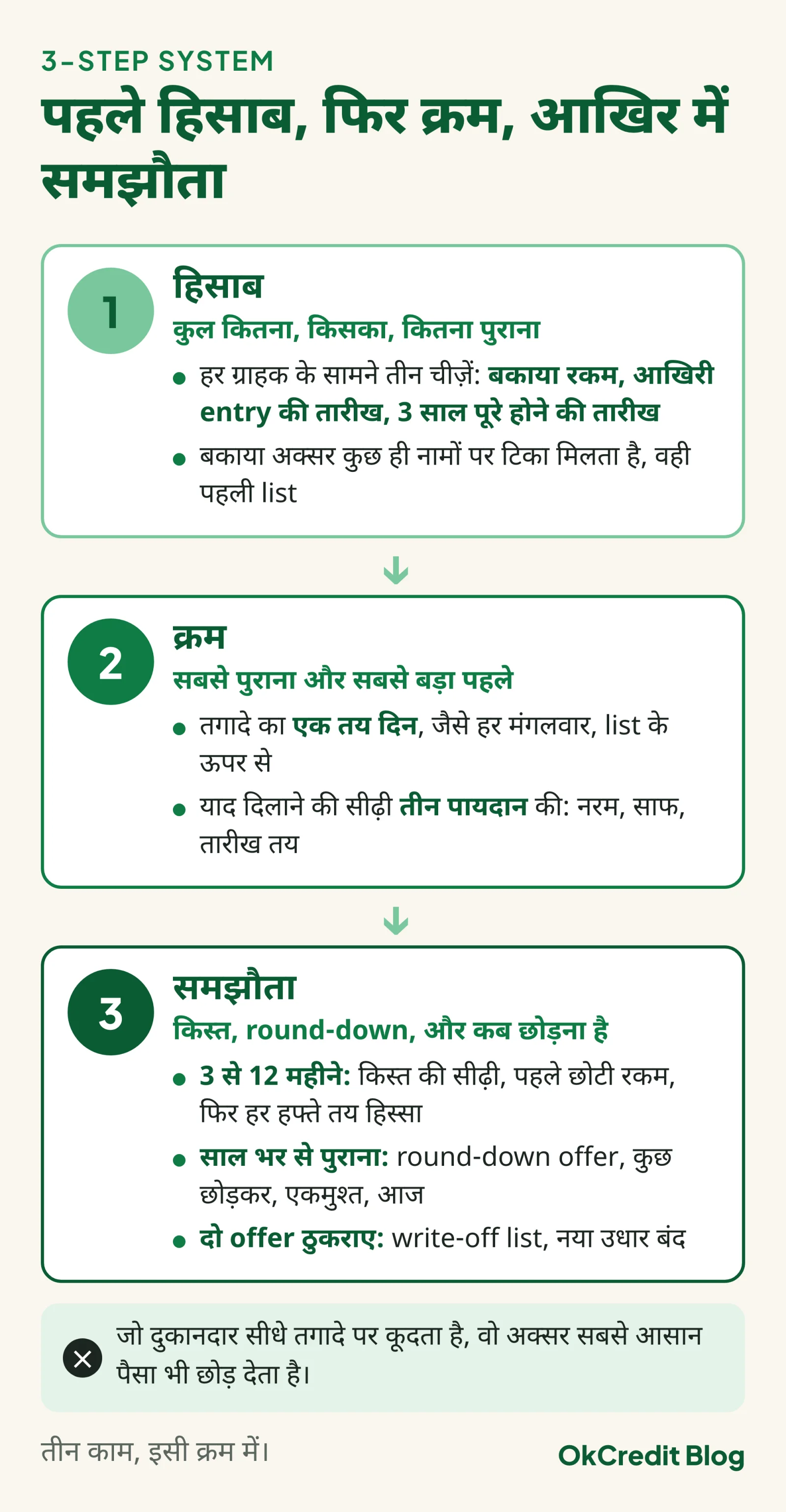 फंसा उधार वापस लाने का 3-step system: पहला हिसाब, हर ग्राहक के सामने बकाया रकम, आखिरी entry की तारीख और 3 साल पूरे होने की तारीख; दूसरा क्रम, सबसे पुराना और सबसे बड़ा पहले, तगादे का एक तय दिन और तीन पायदान की सीढ़ी; तीसरा समझौता, 3 से 12 महीने पुराने पर किस्त, साल भर पुराने पर round-down offer, दो offer ठुकराने पर write-off list और नया उधार बंद