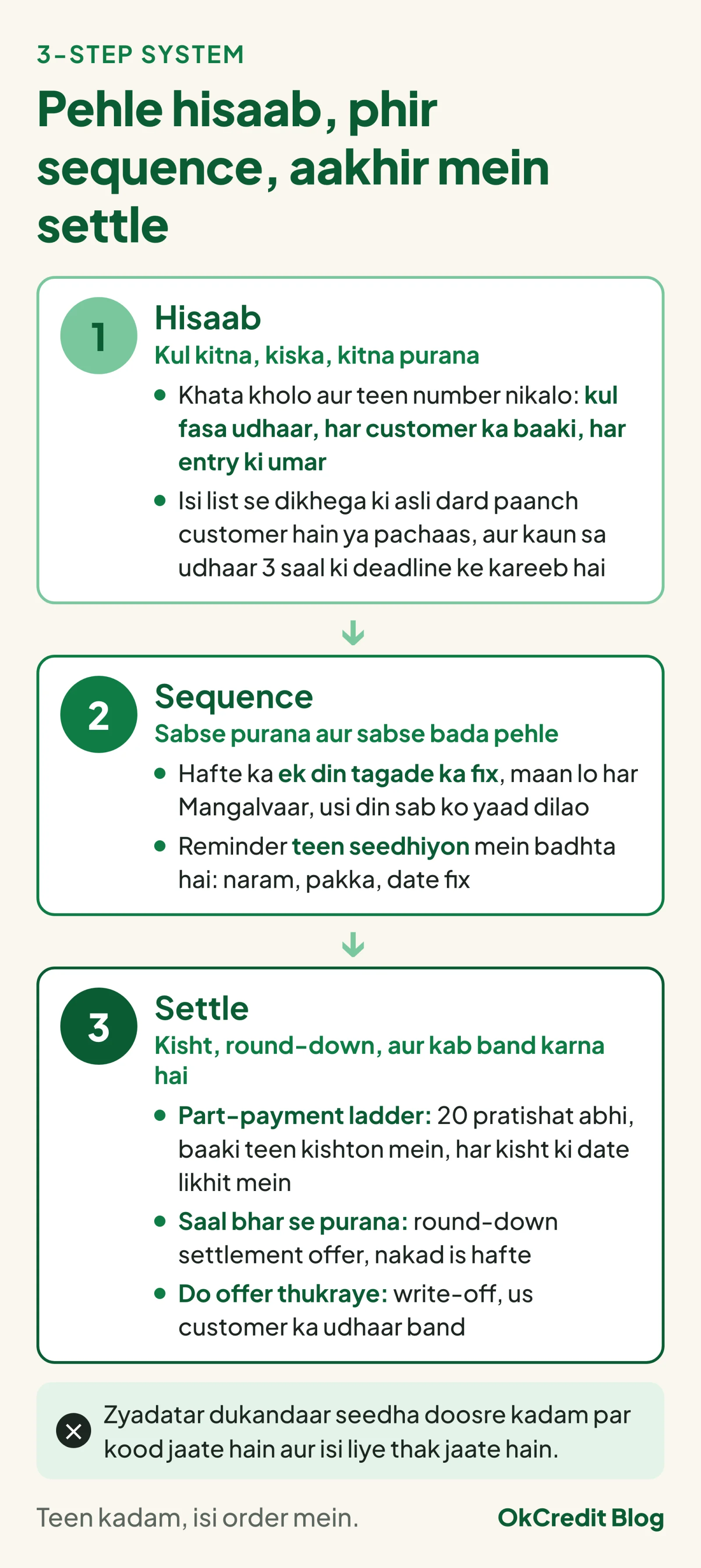 Fasa udhaar wapas laane ka 3-step system: pehla hisaab, kul fasa udhaar, har customer ka baaki aur har entry ki umar, jisse dikhe ki asli dard paanch customer hain ya pachaas aur kaun sa udhaar 3 saal ki deadline ke kareeb hai; doosra sequence, sabse purana aur sabse bada pehle, hafte ka ek tay din aur teen seedhiyon ka reminder; teesra settle, part-payment ladder, saal bhar purane par round-down settlement offer, do offer thukrane par write-off aur us customer ka udhaar band