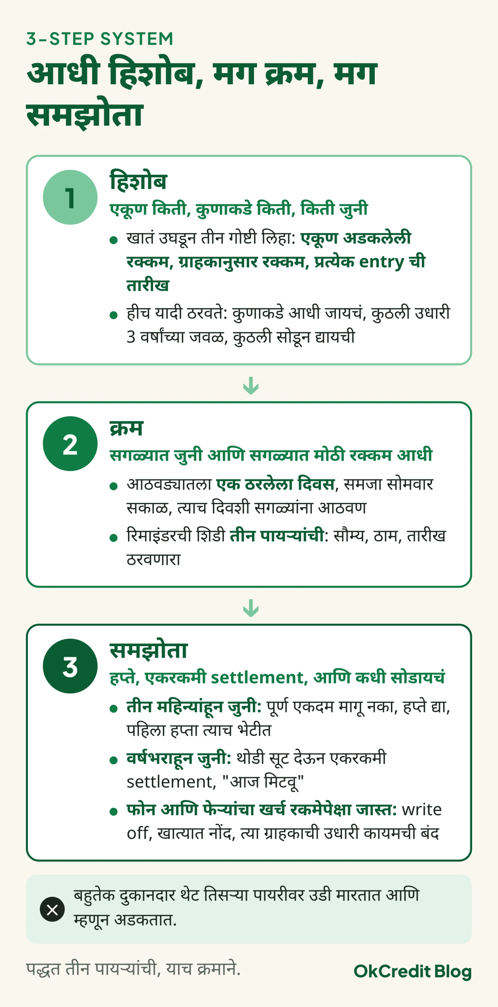 अडकलेली उधारी परत आणण्याचा 3-step system: पहिला हिशोब, एकूण अडकलेली रक्कम, ग्राहकानुसार रक्कम आणि प्रत्येक entry ची तारीख; दुसरा क्रम, सगळ्यात जुनी आणि मोठी रक्कम आधी, आठवड्यातला एक ठरलेला दिवस आणि तीन पायऱ्यांची रिमाइंडरची शिडी; तिसरा समझोता, तीन महिन्यांहून जुन्या रकमेवर हप्ते, वर्षभराहून जुन्या रकमेवर थोडी सूट देऊन एकरकमी settlement, आणि फोन-फेऱ्यांचा खर्च रकमेपेक्षा जास्त झाला की write off
