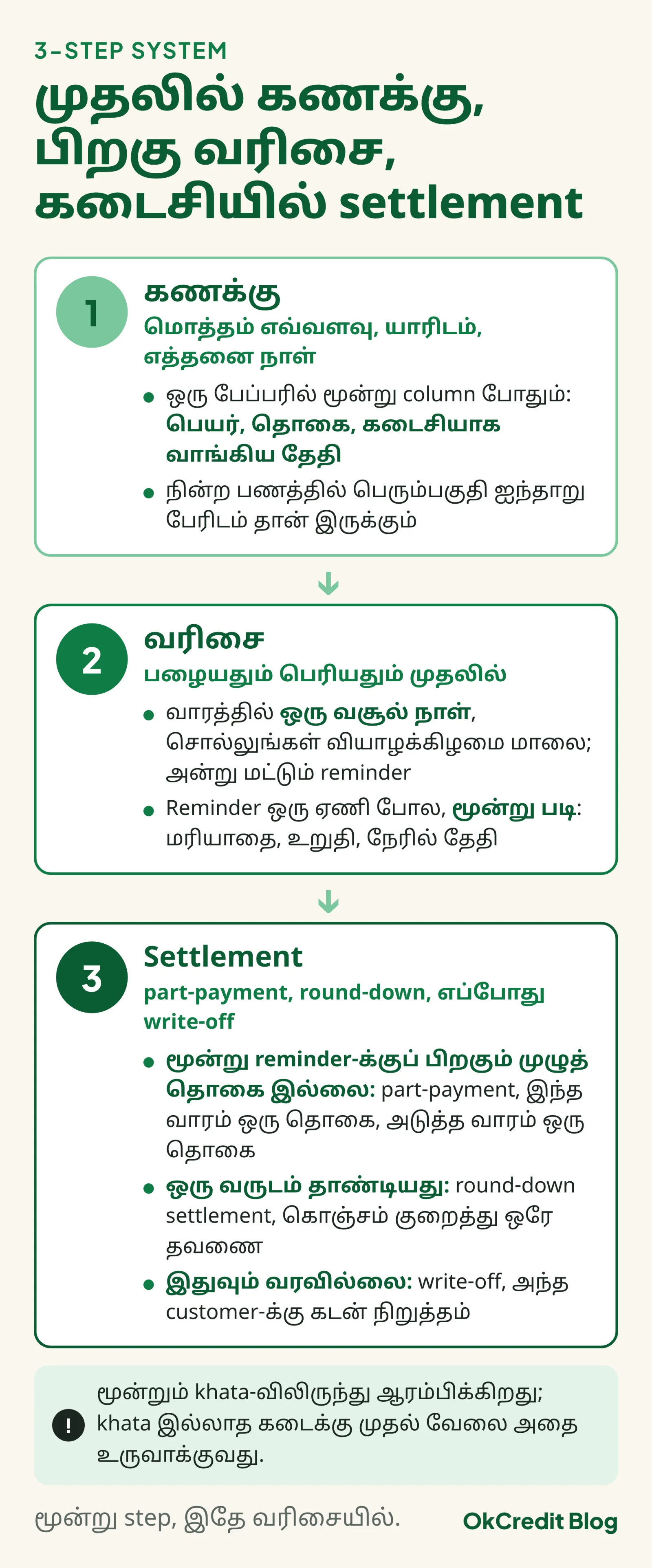 நின்ற கடனை வசூல் செய்யும் 3-step system: முதலில் கணக்கு, ஒரு பேப்பரில் பெயர், தொகை, கடைசியாக வாங்கிய தேதி, நின்ற பணத்தில் பெரும்பகுதி ஐந்தாறு பேரிடம்; பிறகு வரிசை, பழையதும் பெரியதும் முதலில், வாரத்தில் ஒரு வசூல் நாள், மூன்று படி reminder ஏணி; கடைசியில் settlement, மூன்று reminder-க்குப் பிறகும் முழுத் தொகை வரவில்லை என்றால் part-payment, ஒரு வருடம் தாண்டியதுக்கு round-down settlement, இதுவும் வரவில்லை என்றால் write-off, அந்த customer-க்கு கடன் நிறுத்தம்; மூன்றும் khata-விலிருந்து ஆரம்பிக்கிறது