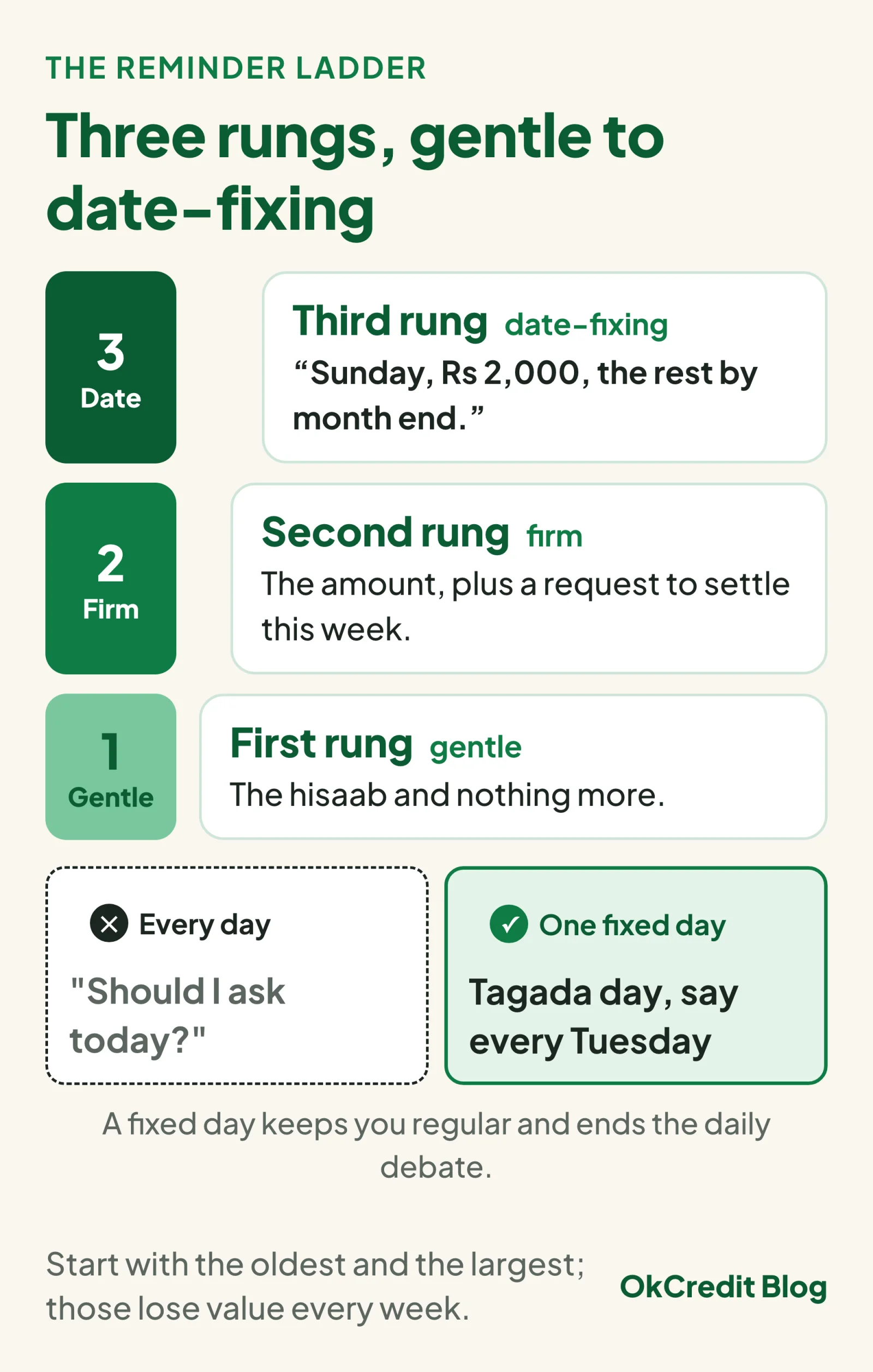 The three-rung reminder ladder: first rung gentle, the hisaab and nothing more; second rung firm, the amount plus a request to settle this week; third rung date-fixing, Sunday, Rs 2,000, the rest by month end; below it, one fixed tagada day such as every Tuesday instead of the daily should-I-ask-today debate