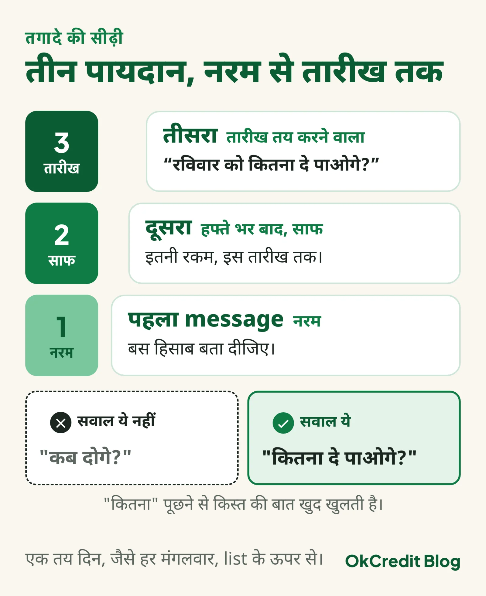 तगादे की तीन पायदान वाली सीढ़ी: पहला message नरम, बस हिसाब बता दीजिए; दूसरा हफ्ते भर बाद साफ, इतनी रकम इस तारीख तक; तीसरा तारीख तय करने वाला, रविवार को कितना दे पाओगे; नीचे तुलना कि सवाल कब दोगे नहीं, कितना दे पाओगे होना चाहिए, क्योंकि कितना पूछने से किस्त की बात खुद खुलती है