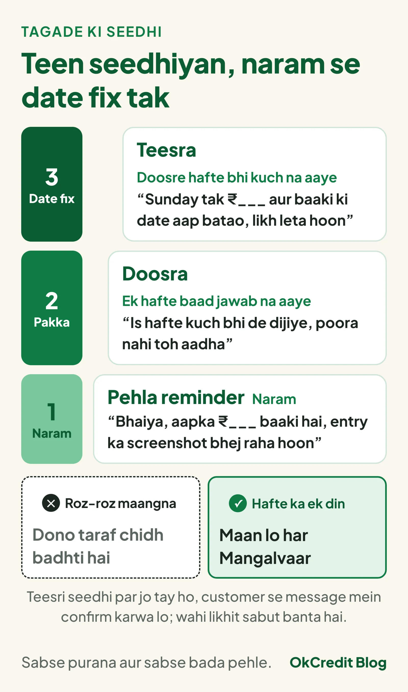 Tagade ki teen seedhiyon wali ladder: pehla reminder naram, bhaiya aapka paisa baaki hai, entry ka screenshot bhej raha hoon; doosra pakka, ek hafte baad jawab na aaye toh is hafte kuch bhi de dijiye, poora nahi toh aadha; teesra date fix, doosre hafte bhi kuch na aaye toh Sunday tak itna aur baaki ki date aap batao. Neeche tulna: roz-roz maangne se dono taraf chidh badhti hai, hafte ka ek tay din rakho, maan lo har Mangalvaar; teesri seedhi par jo tay ho, customer se message mein confirm karwa lo