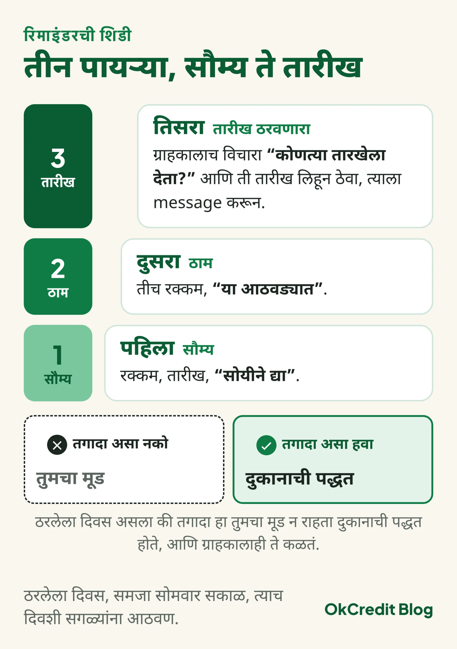 रिमाइंडरची तीन पायऱ्यांची शिडी: पहिला सौम्य, रक्कम, तारीख आणि सोयीने द्या; दुसरा ठाम, तीच रक्कम या आठवड्यात; तिसरा तारीख ठरवणारा, ग्राहकालाच विचारा कोणत्या तारखेला देता आणि ती तारीख लिहून message करा; खाली तुलना की ठरलेला दिवस असला की तगादा तुमचा मूड न राहता दुकानाची पद्धत होते