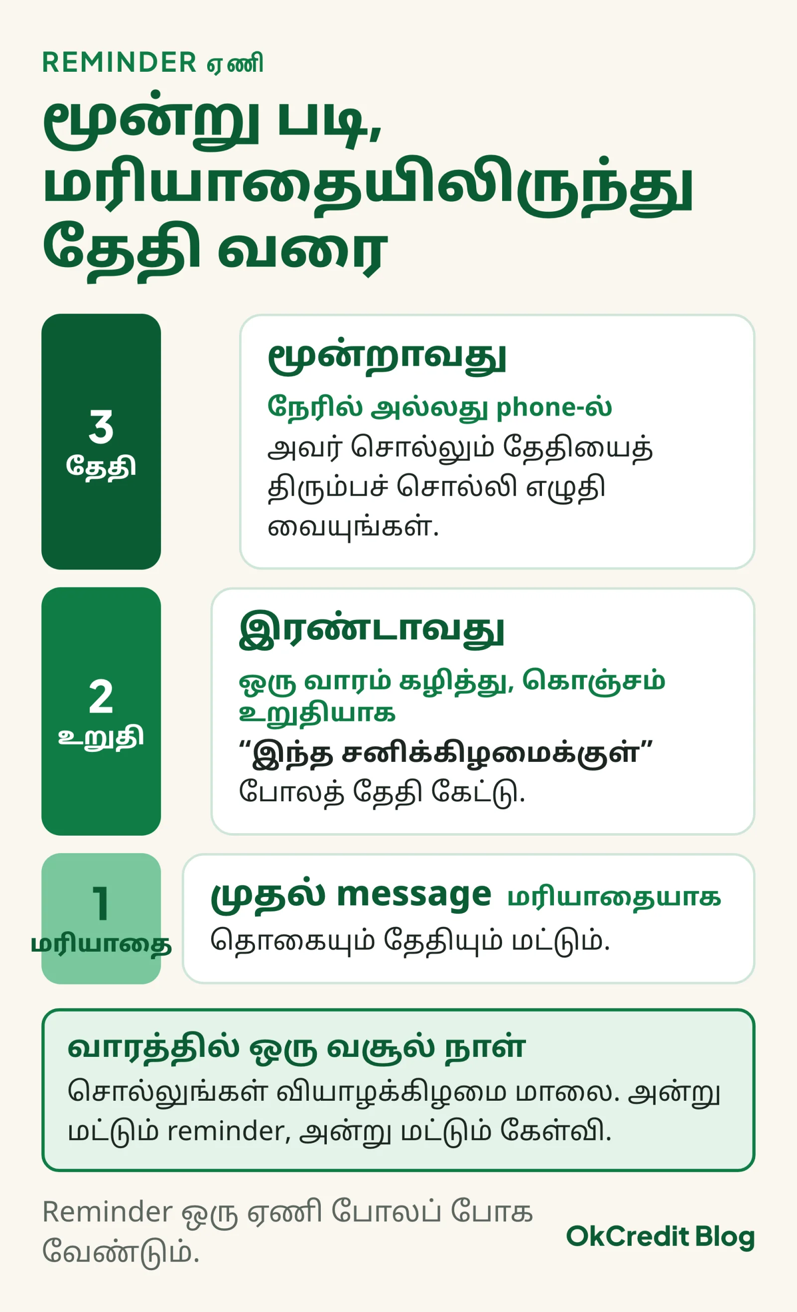 மூன்று படி reminder ஏணி: முதல் message மரியாதையாக, தொகையும் தேதியும் மட்டும்; இரண்டாவது ஒரு வாரம் கழித்து, கொஞ்சம் உறுதியாக, இந்த சனிக்கிழமைக்குள் போலத் தேதி கேட்டு; மூன்றாவது நேரில் அல்லது phone-ல், அவர் சொல்லும் தேதியைத் திரும்பச் சொல்லி எழுதி வைத்தல்; கீழே வாரத்தில் ஒரு வசூல் நாள், சொல்லுங்கள் வியாழக்கிழமை மாலை, அன்று மட்டும் reminder என்ற குறிப்பு