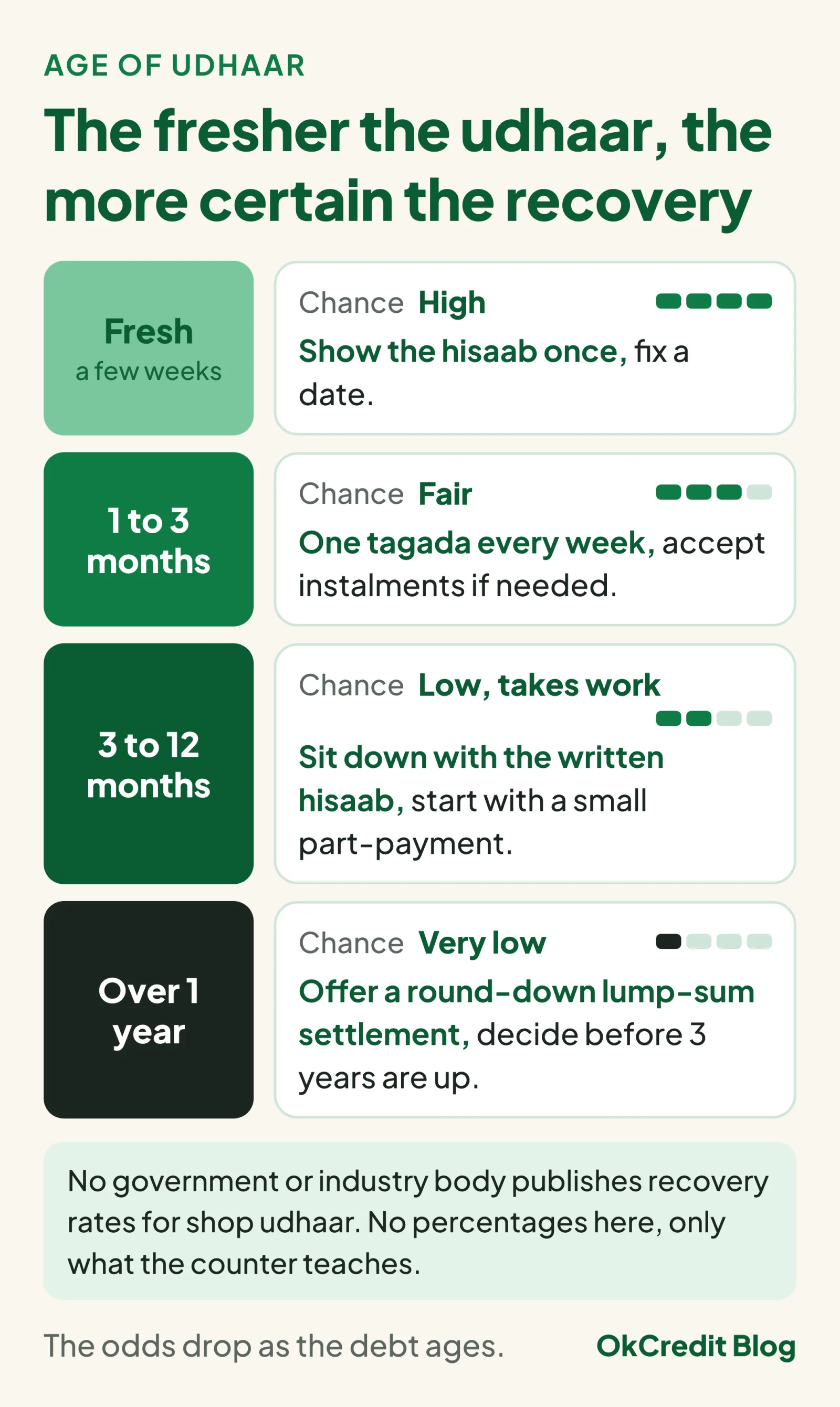 Four cards by age of udhaar: fresh (a few weeks) has a high chance, show the hisaab once and fix a date; 1 to 3 months is fair, one tagada every week; 3 to 12 months is low and takes work, sit down with the written hisaab and start with a small part-payment; over 1 year is very low, offer a round-down lump-sum settlement and decide before 3 years are up; with a note that no body publishes recovery rates for shop udhaar, so this is counter experience, not percentages