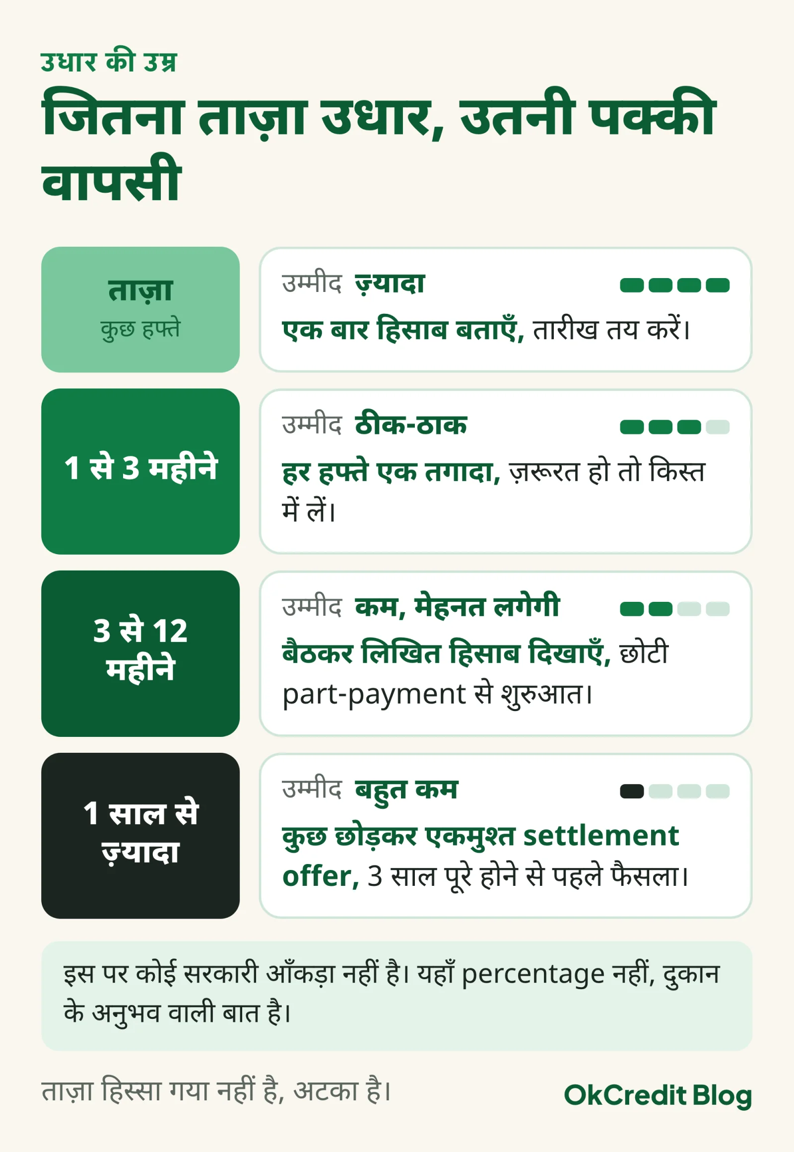 उधार की उम्र के हिसाब से चार card: ताज़ा (कुछ हफ्ते) में उम्मीद ज़्यादा, एक बार हिसाब बताएँ; 1 से 3 महीने में ठीक-ठाक, हर हफ्ते एक तगादा; 3 से 12 महीने में कम, बैठकर लिखित हिसाब और छोटी part-payment; 1 साल से ज़्यादा में बहुत कम, कुछ छोड़कर एकमुश्त settlement; साथ में नोट कि यह दुकान के अनुभव की बात है, सरकारी आँकड़ा नहीं