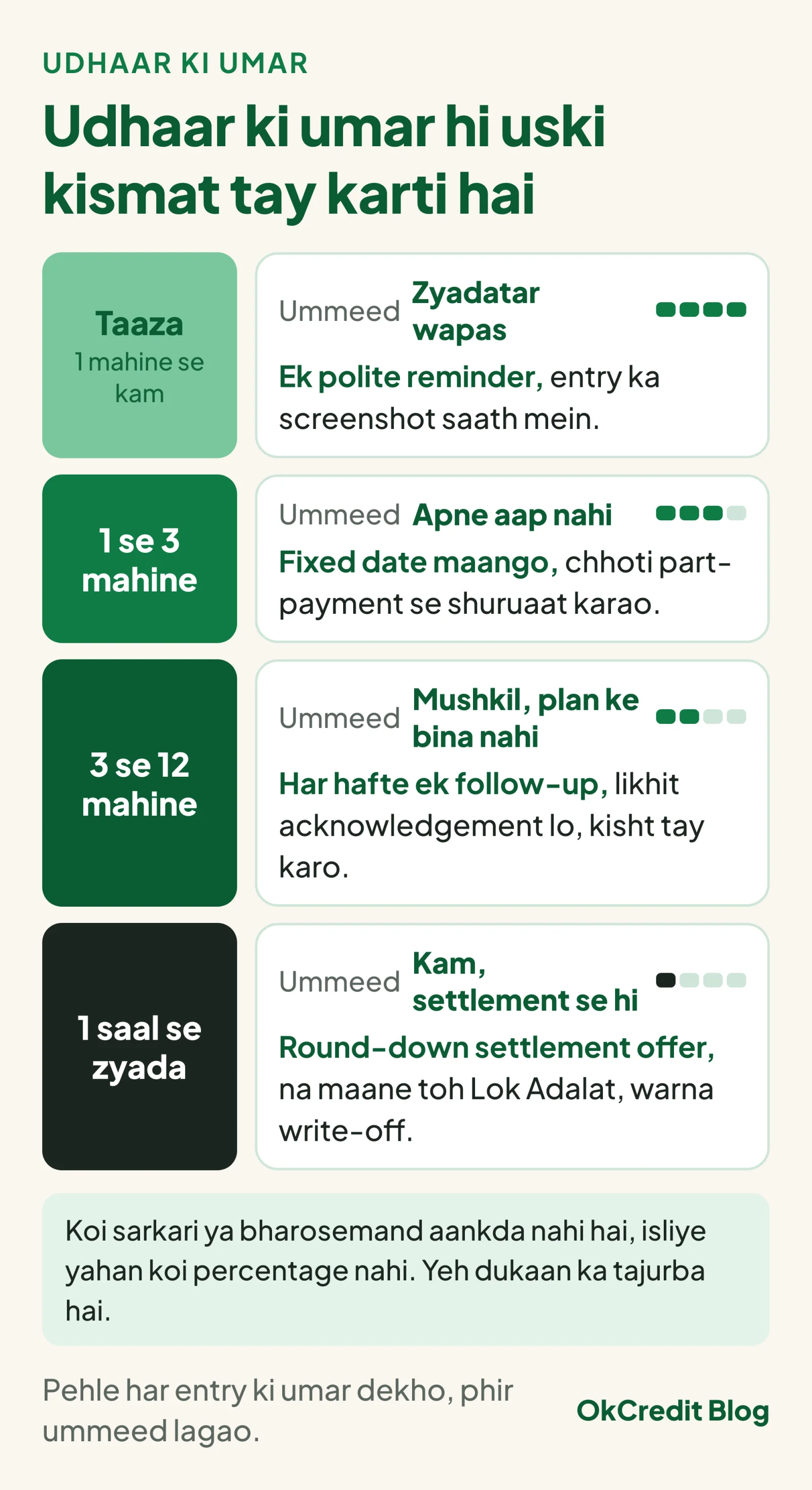 Udhaar ki umar ke hisaab se chaar card: taaza, 1 mahine se kam, zyadatar wapas aa jata hai, ek polite reminder aur entry ka screenshot; 1 se 3 mahine, apne aap nahi aata, fixed date maango aur chhoti part-payment se shuruaat; 3 se 12 mahine, mushkil, plan ke bina nahi, har hafte follow-up, likhit acknowledgement aur kisht; 1 saal se zyada, kam, settlement se hi, round-down settlement offer, na maane toh Lok Adalat, warna write-off; saath mein note ki yeh dukaan ka tajurba hai, koi sarkari aankda nahi