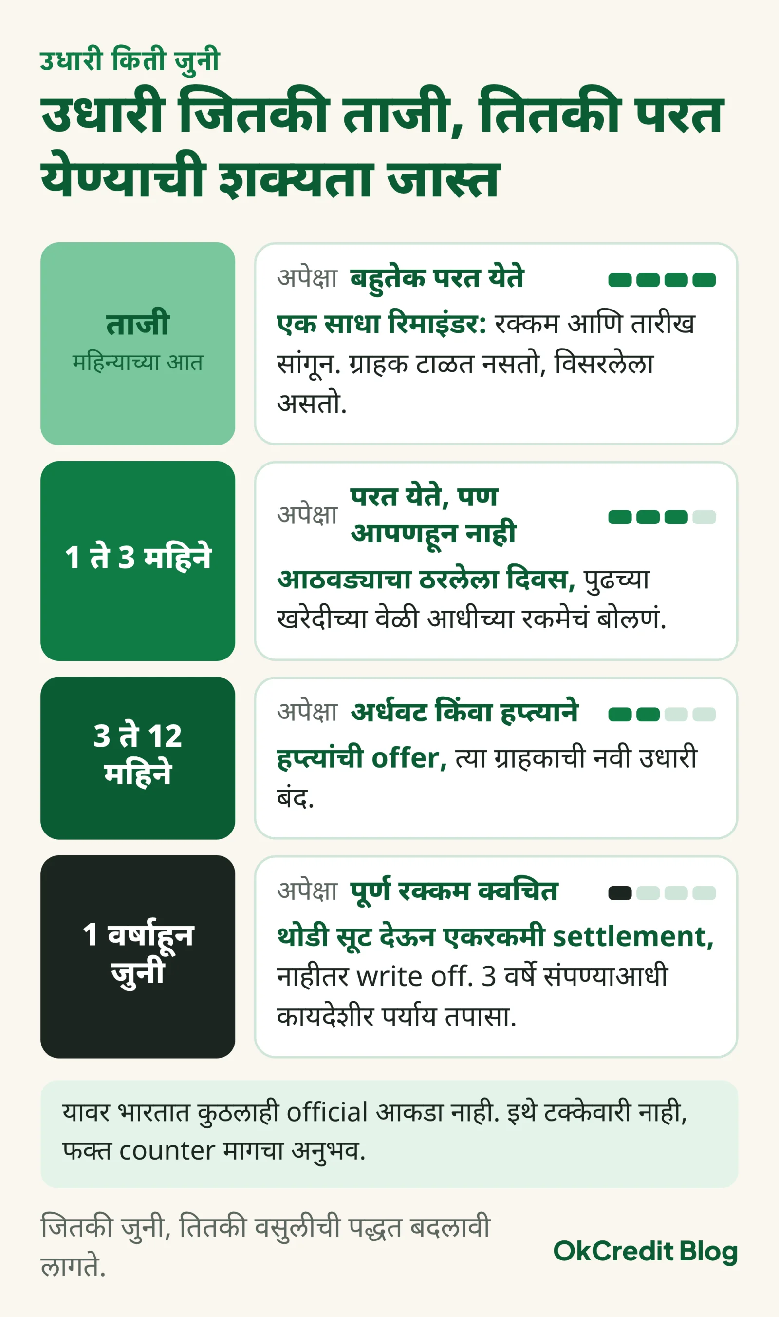 उधारी किती जुनी त्यानुसार चार card: ताजी, महिन्याच्या आत, बहुतेक परत येते, एक साधा रिमाइंडर; 1 ते 3 महिने, परत येते पण ग्राहक आपणहून येत नाही, आठवड्याचा ठरलेला दिवस; 3 ते 12 महिने, अर्धवट किंवा हप्त्याने, हप्त्यांची offer आणि नवी उधारी बंद; 1 वर्षाहून जुनी, पूर्ण रक्कम क्वचित, थोडी सूट देऊन एकरकमी settlement नाहीतर write off; सोबत नोंद की यावर official आकडा नाही, फक्त counter मागचा अनुभव