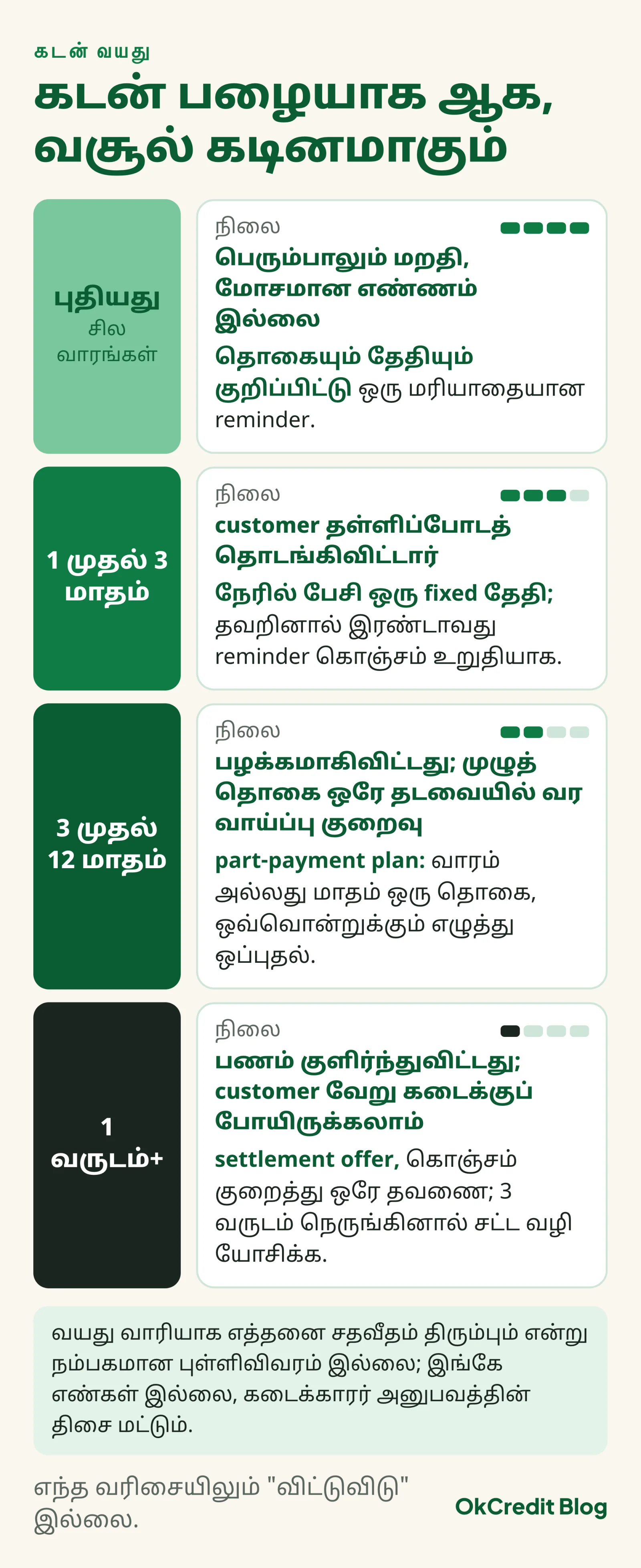 கடன் வயது வாரியாக நான்கு card: புதியது (சில வாரங்கள்) பெரும்பாலும் மறதி, தொகையும் தேதியும் குறிப்பிட்டு ஒரு மரியாதையான reminder; 1 முதல் 3 மாதம், customer தள்ளிப்போடத் தொடங்கிவிட்டார், நேரில் பேசி ஒரு fixed தேதி; 3 முதல் 12 மாதம், முழுத் தொகை ஒரே தடவையில் வர வாய்ப்பு குறைவு, part-payment plan; 1 வருடம் தாண்டியது, பணம் குளிர்ந்துவிட்டது, settlement offer; கூடவே இது சதவீதம் அல்ல, கடைக்காரர் அனுபவத்தின் திசை மட்டும் என்ற குறிப்பு