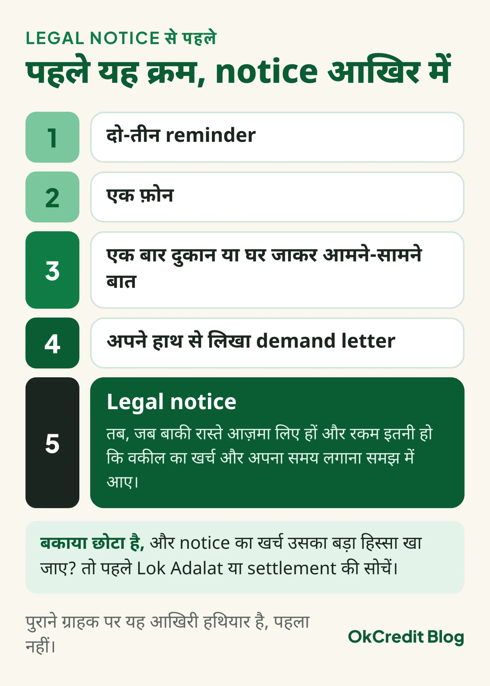 Legal notice से पहले का क्रम: दो-तीन reminder, एक फ़ोन, एक बार दुकान या घर जाकर आमने-सामने बात, अपने हाथ से लिखा demand letter, और तब legal notice, वह भी तब जब रकम इतनी हो कि वकील का खर्च और अपना समय लगाना समझ में आए। बकाया छोटा हो तो पहले Lok Adalat या settlement की सोचें।