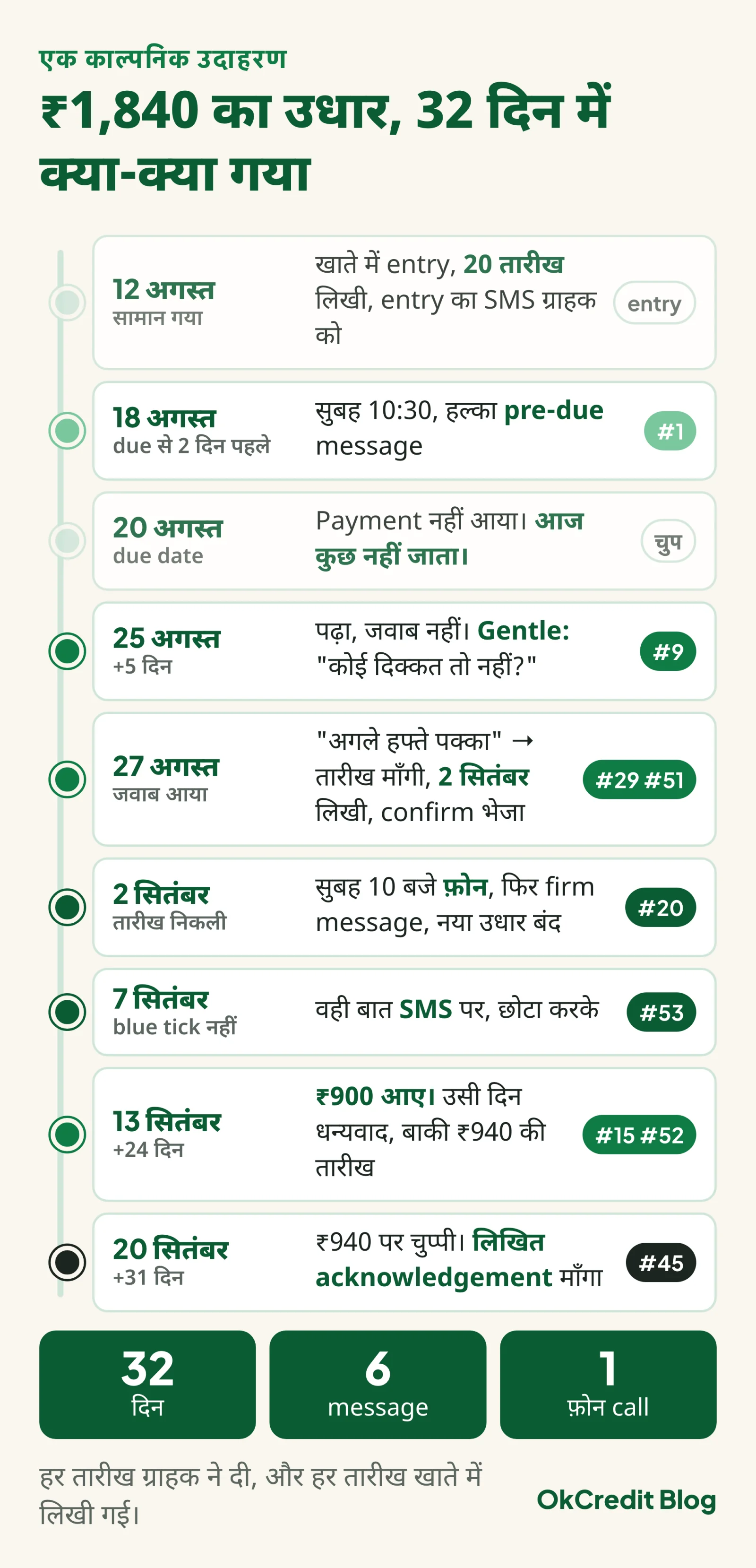 32 दिन की timeline: 12 अगस्त ₹1,840 का उधार, 18 अगस्त pre-due message, 25 अगस्त gentle, 27 अगस्त तारीख तय, 2 सितंबर call और firm, 7 सितंबर SMS, 13 सितंबर आधा payment, 20 सितंबर लिखित acknowledgement की माँग