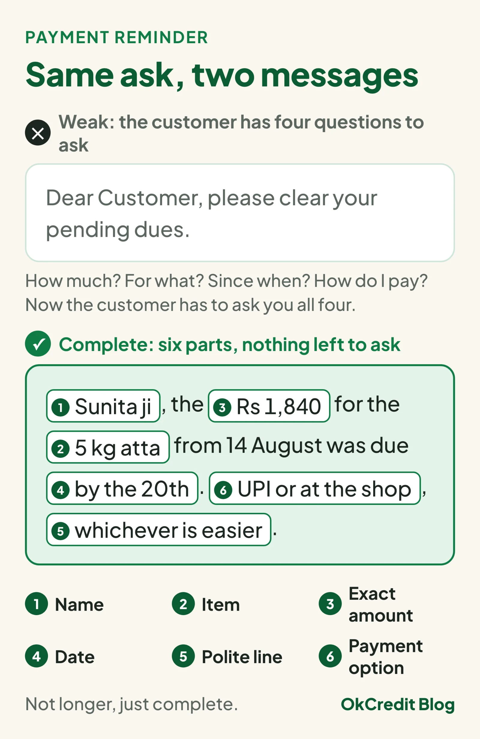 A weak and a complete payment reminder message side by side: the complete one has six numbered parts, the name, the item, the exact amount, the date, a polite line and a payment option