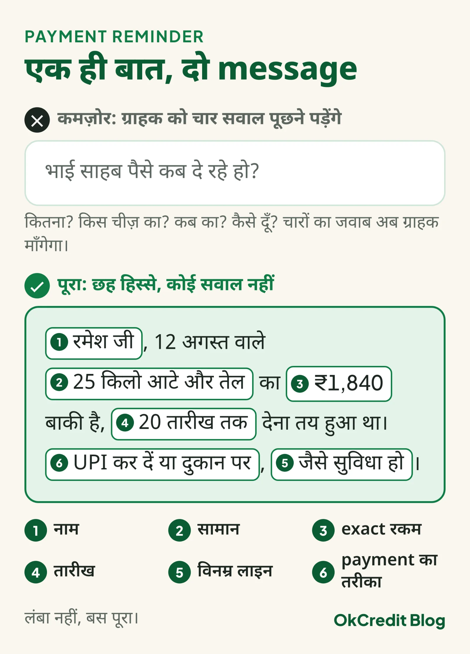 कमज़ोर और पूरे payment reminder message की तुलना: पूरे message में नाम, रकम, सामान, तारीख, विनम्र लाइन और payment का तरीका, छह हिस्से नंबर देकर दिखाए गए हैं
