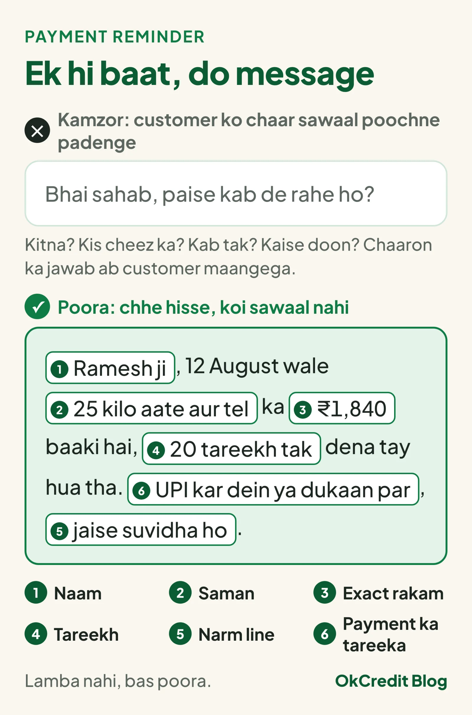 Kamzor aur poore payment reminder message ki tulna: poore message mein naam, rakam, saman, tareekh, narm line aur payment ka tareeka, chhe hisse number dekar dikhaye gaye hain