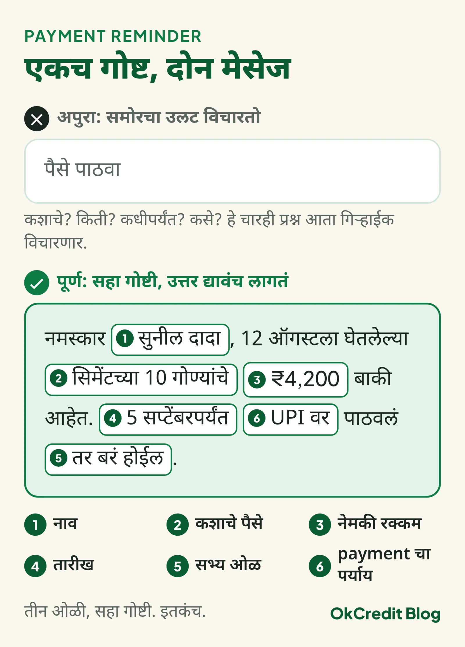 अपुऱ्या आणि पूर्ण payment reminder message ची तुलना: पूर्ण मेसेजमध्ये नाव, कशाचे पैसे, नेमकी रक्कम, तारीख, सभ्य ओळ आणि payment चा पर्याय, या सहा गोष्टी क्रमांक देऊन दाखवल्या आहेत