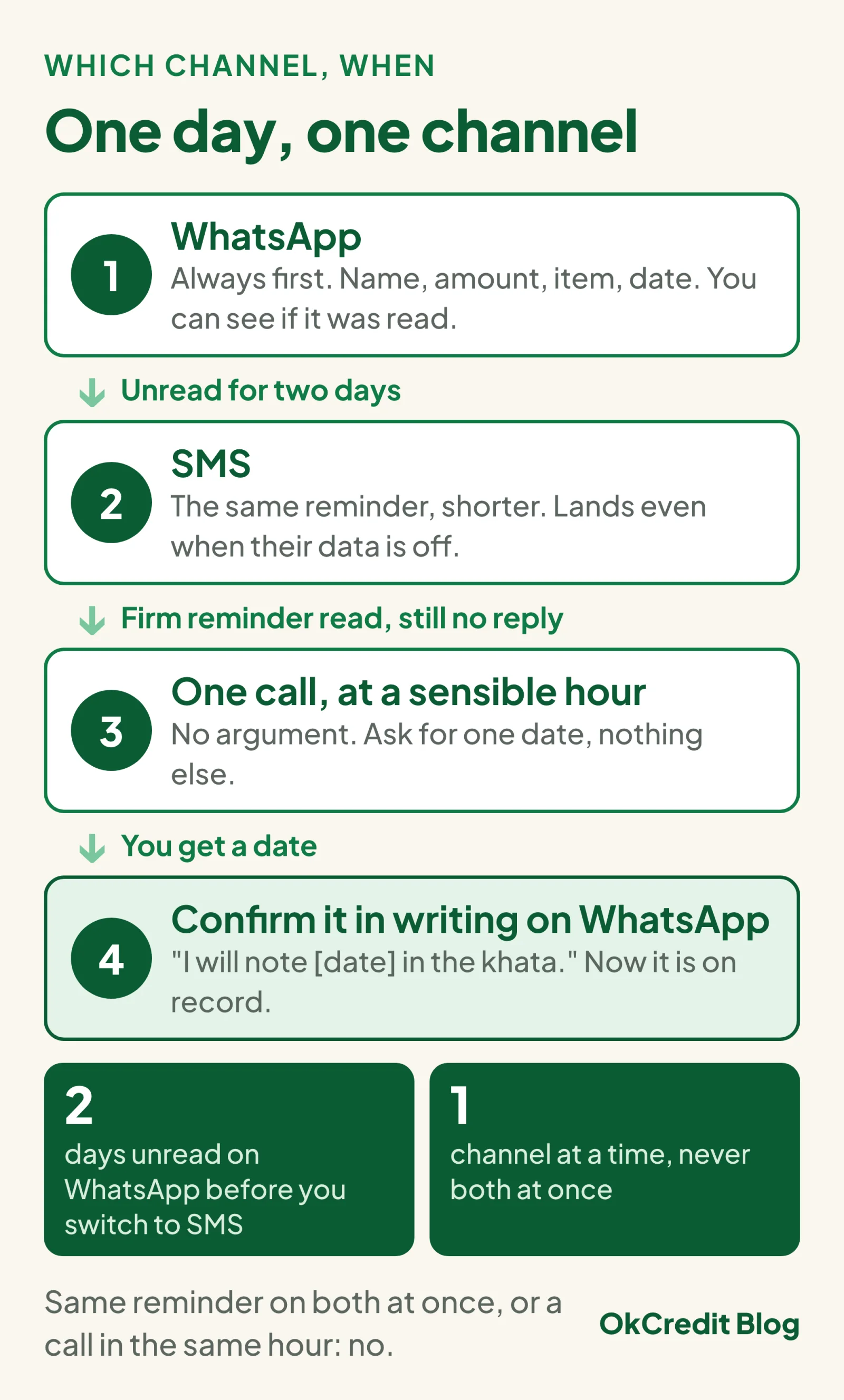 Channel flow for reminders: WhatsApp first, SMS once the message has sat unread for two days, one call at a sensible hour if a firm reminder is read and ignored, then the promised date confirmed in writing on WhatsApp; one channel at a time