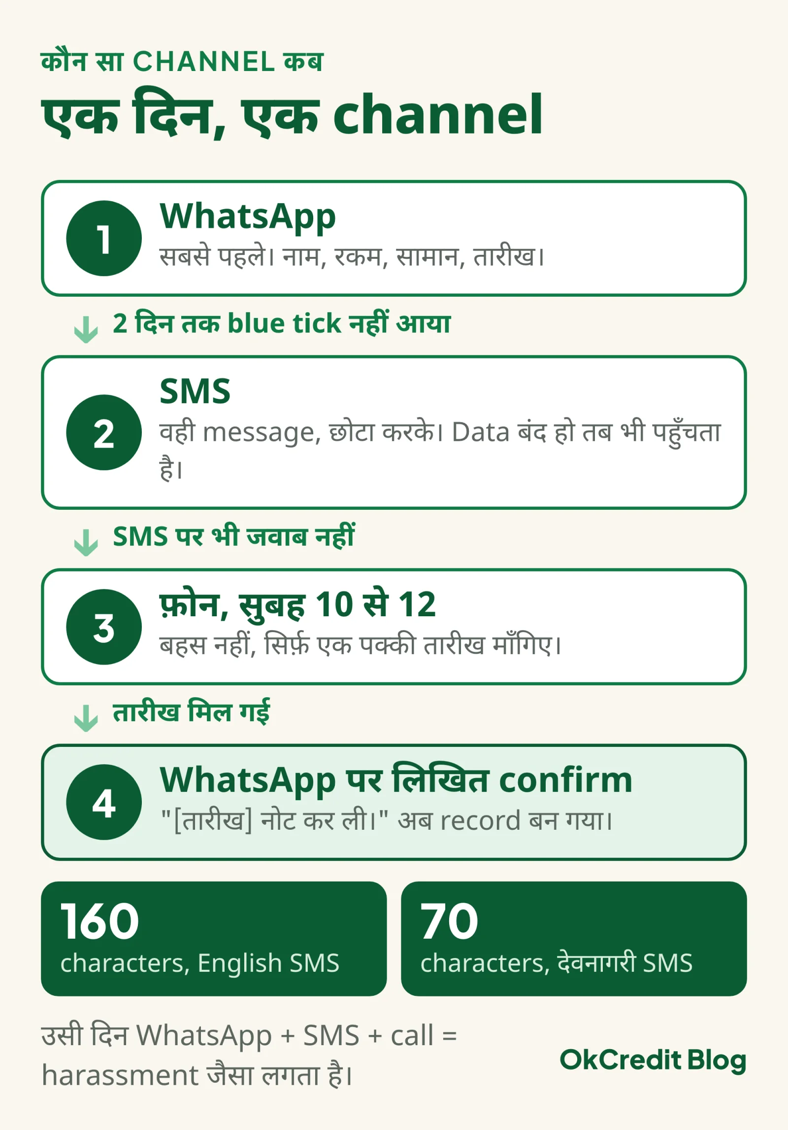 Channel चुनने का flow: पहले WhatsApp, दो दिन blue tick न आए तो SMS, SMS का जवाब न आए तो सुबह फ़ोन, फ़ोन पर तारीख मिले तो WhatsApp पर लिखित confirm; साथ में SMS की सीमा, English में 160 और Devanagari में 70 characters