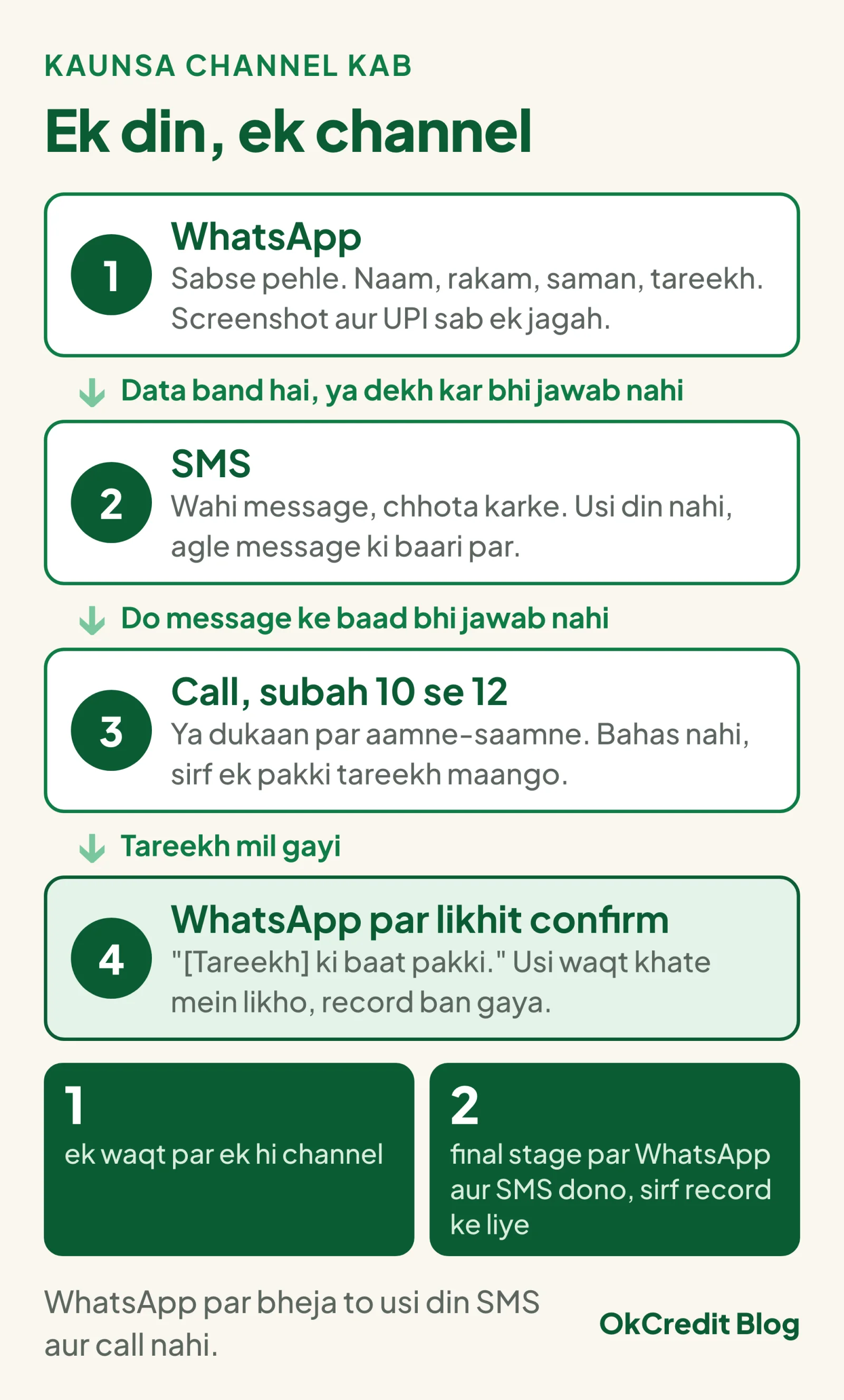 Channel chunne ka flow: pehle WhatsApp, data band ho ya jawab na aaye to SMS, do message ke baad bhi jawab na aaye to subah call ya dukaan par baat, tareekh mile to WhatsApp par likhit confirm; final stage par WhatsApp aur SMS dono
