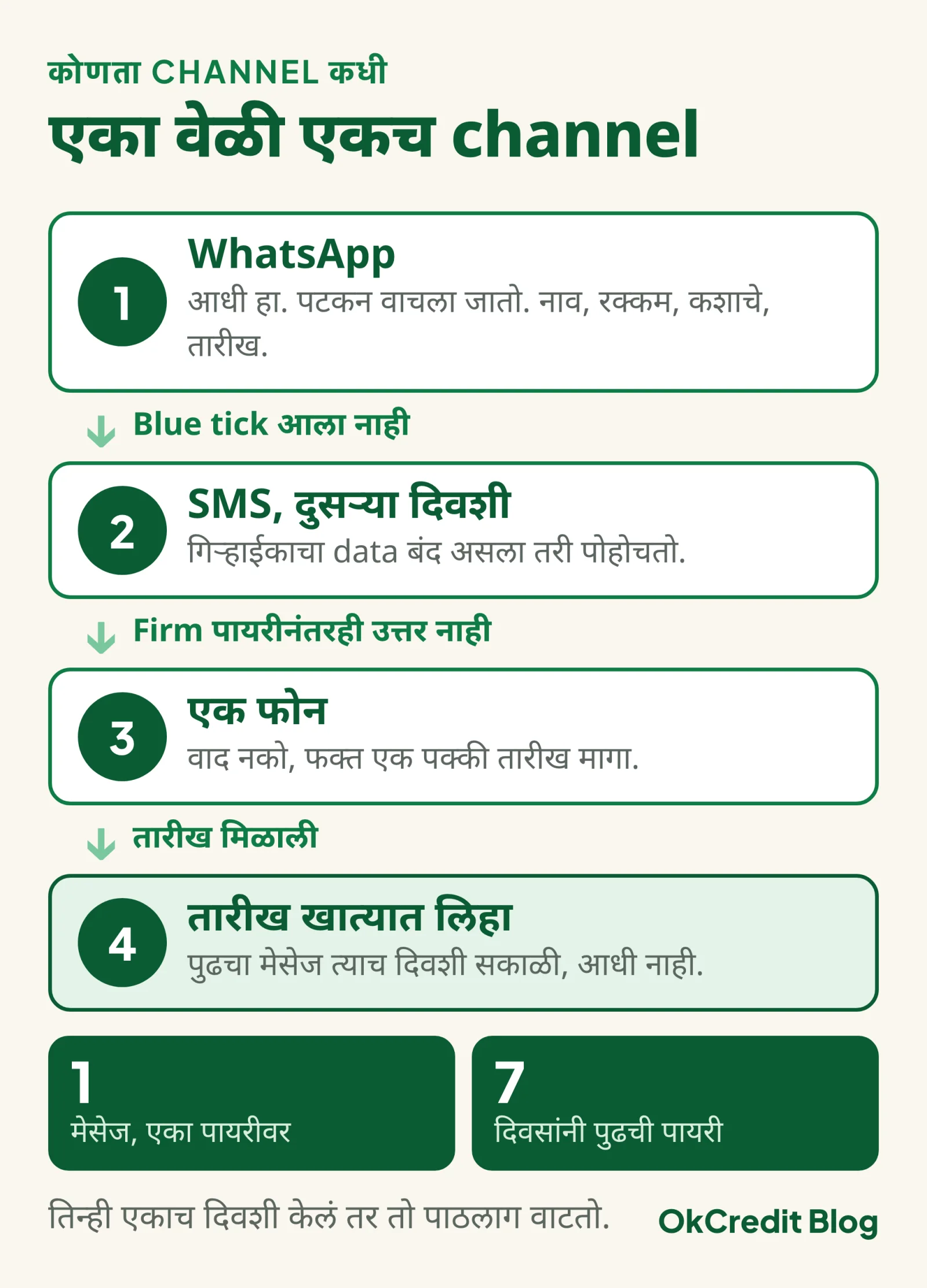 Channel निवडण्याचा flow: आधी WhatsApp, blue tick आला नाही तर दुसऱ्या दिवशी SMS, firm पायरीनंतरही उत्तर नाही तर एक फोन, तारीख मिळाली की खात्यात नोंद; सोबत नियम, एका पायरीवर एकच मेसेज आणि आठवड्यातून एकदा
