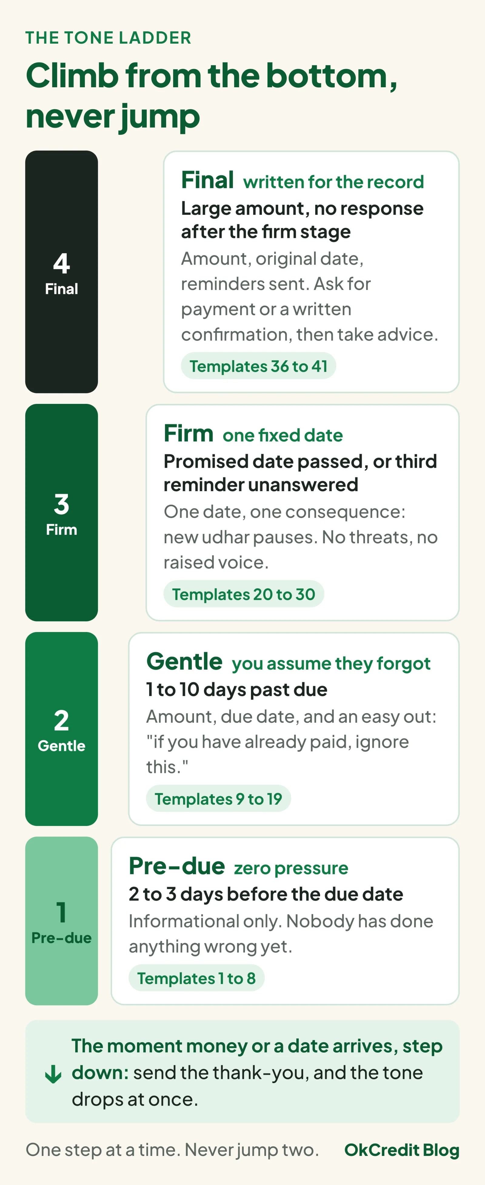 The four-rung tone ladder for reminders: pre-due 2 to 3 days before the date with templates 1 to 8, gentle 1 to 10 days past due with templates 9 to 19, firm after a broken promise with templates 20 to 30, final for a large unanswered amount with templates 36 to 41