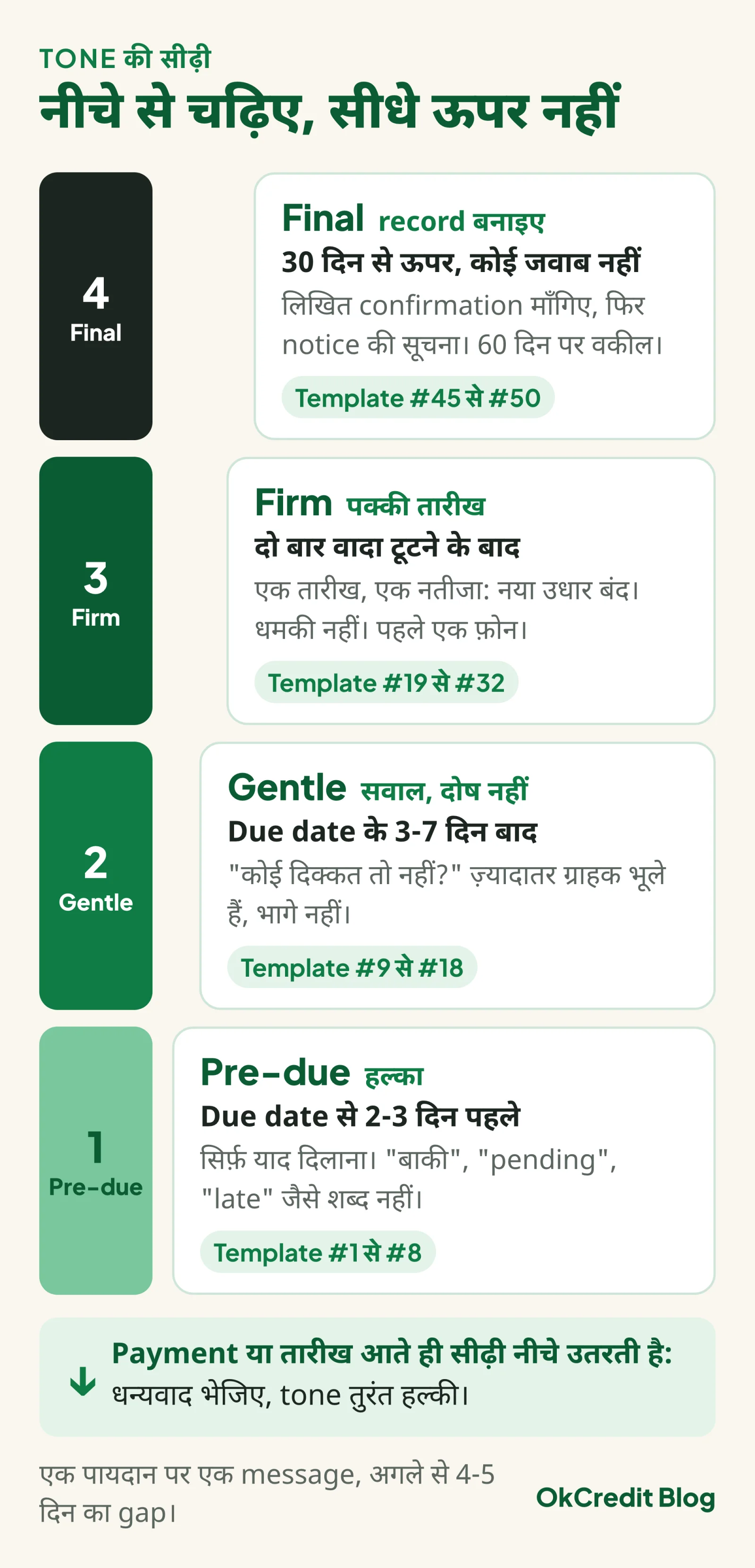 Reminder tone की चार पायदान वाली सीढ़ी: pre-due due date से 2-3 दिन पहले, gentle 3-7 दिन बाद, firm दो वादे टूटने पर, final 30 दिन के बाद, हर पायदान पर उसके template नंबर