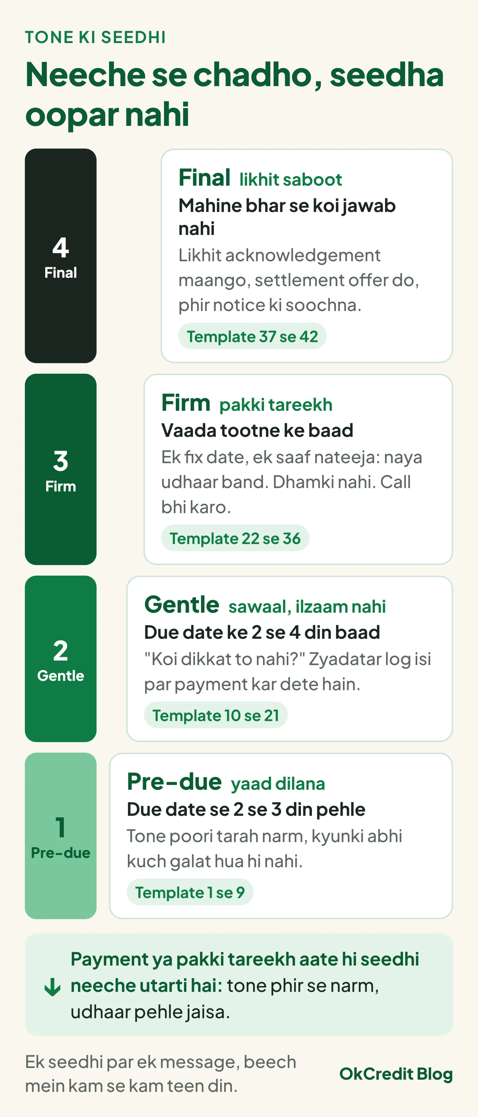 Reminder tone ki chaar seedhi: pre-due due date se 2 se 3 din pehle, gentle 2 se 4 din baad, firm vaada tootne par, final mahine bhar jawab na aane par, har seedhi par uske template number