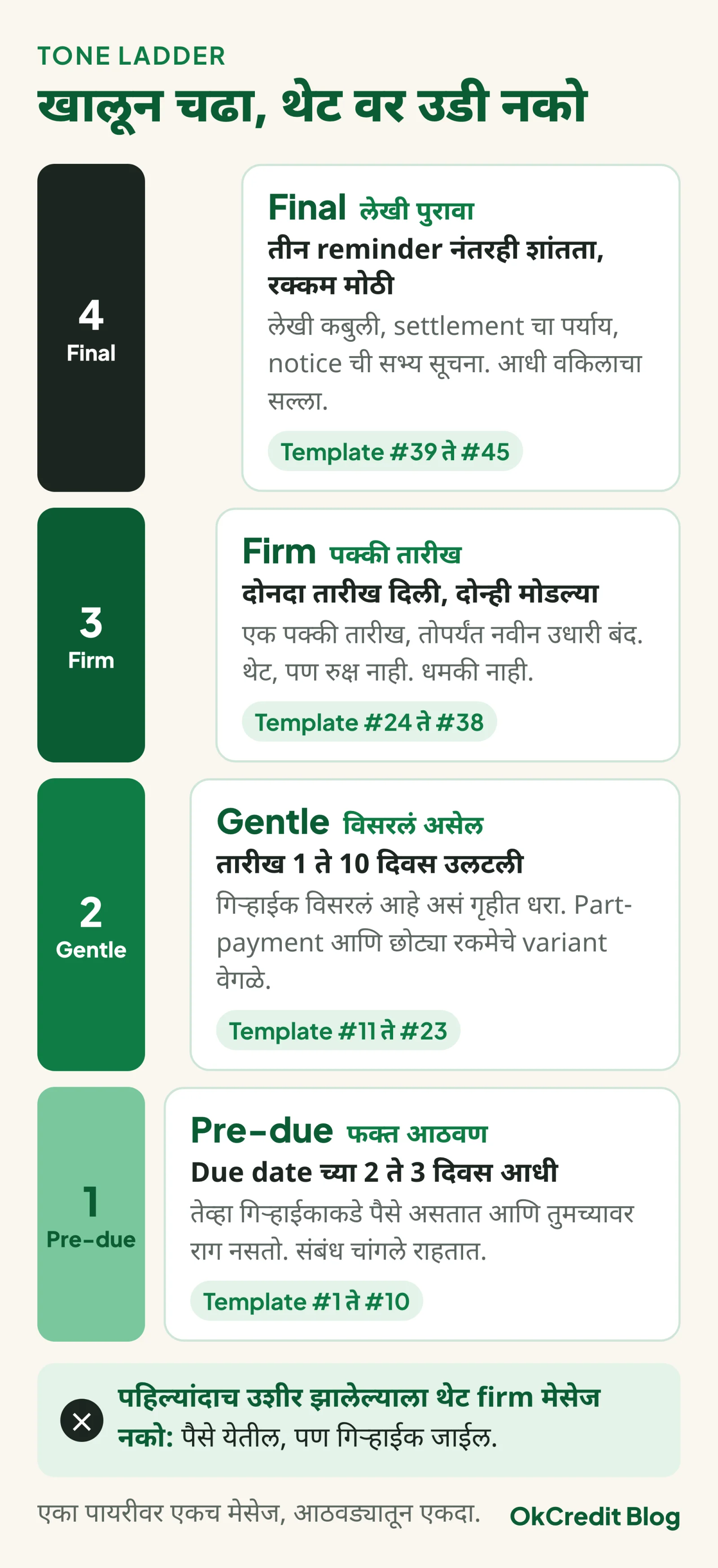 Tone ladder च्या चार पायऱ्या: pre-due due date च्या 2 ते 3 दिवस आधी, gentle तारीख 1 ते 10 दिवस उलटल्यावर, firm दोनदा तारीख मोडल्यावर, final तीन reminder नंतरही शांतता असेल तर; प्रत्येक पायरीवर तिचे template क्रमांक