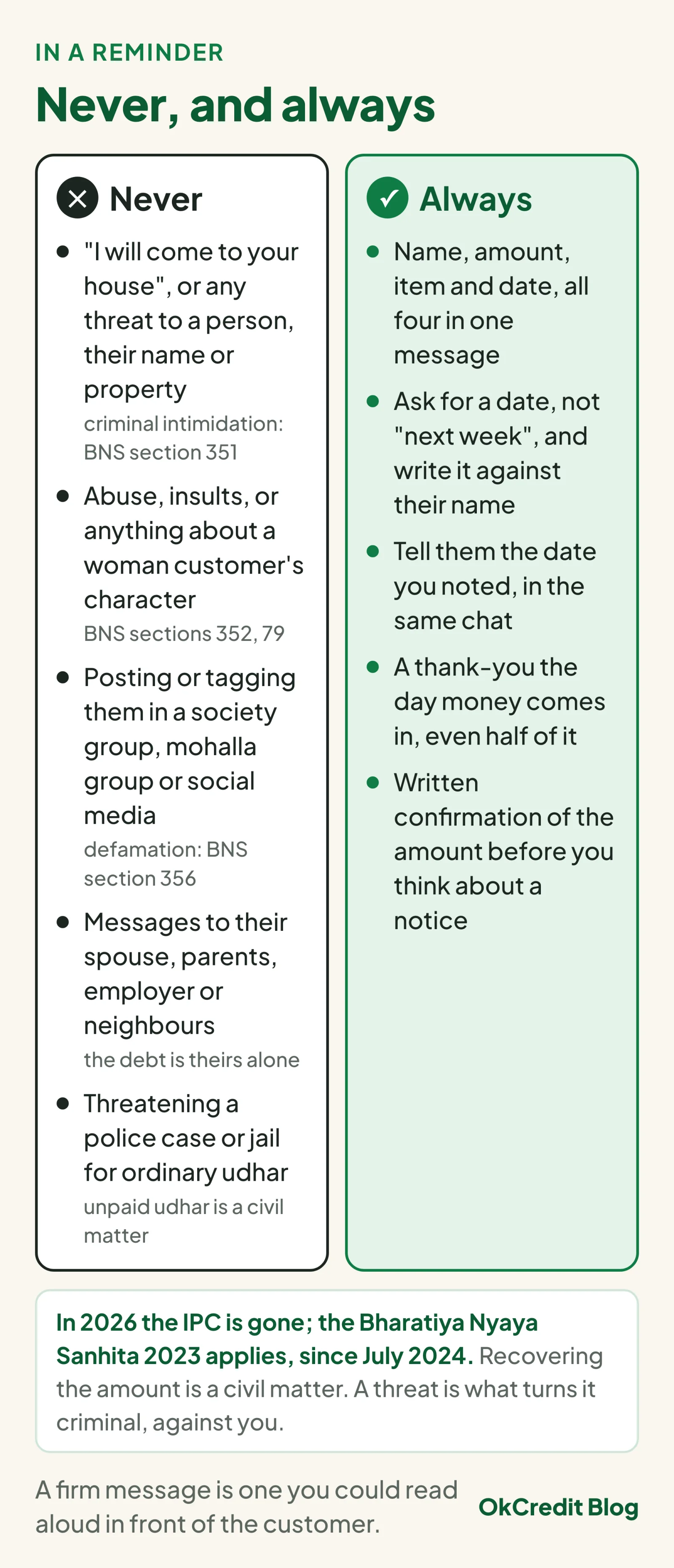 Two-column card: on the left five things never to put in a reminder, such as threats, abuse, posting in groups, messaging the family and threatening a police case, each with its BNS section; on the right five things to always do, such as naming the amount and item, asking for a date, thanking on payment and getting written confirmation