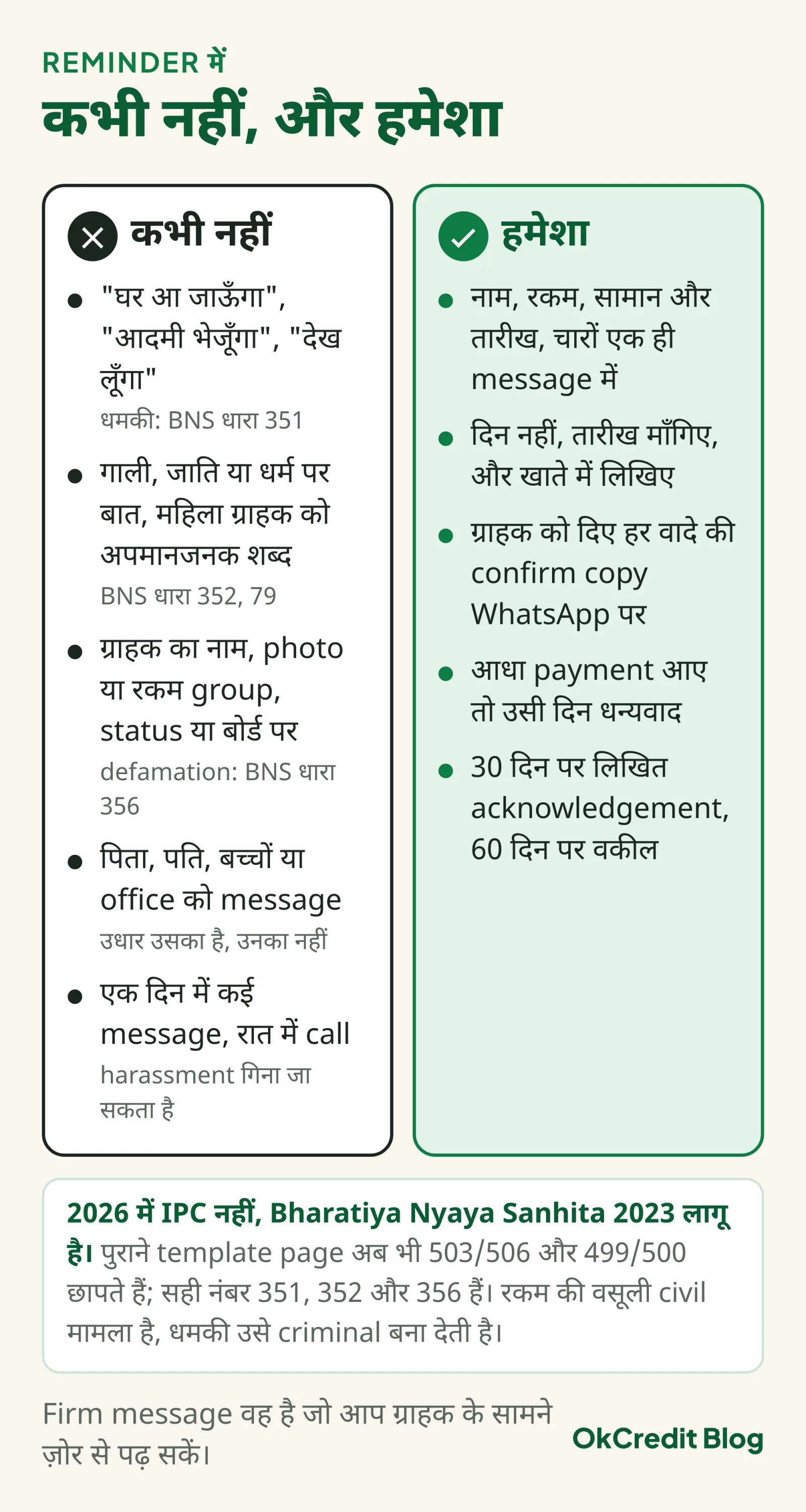 दो column का card: बाईं ओर पाँच बातें जो reminder में कभी न लिखें, जैसे धमकी, गाली, group में नाम, परिवार को message, रात में call; दाईं ओर पाँच बातें जो हमेशा करें, जैसे नाम और रकम लिखना, एक तारीख माँगना, लिखित confirmation लेना