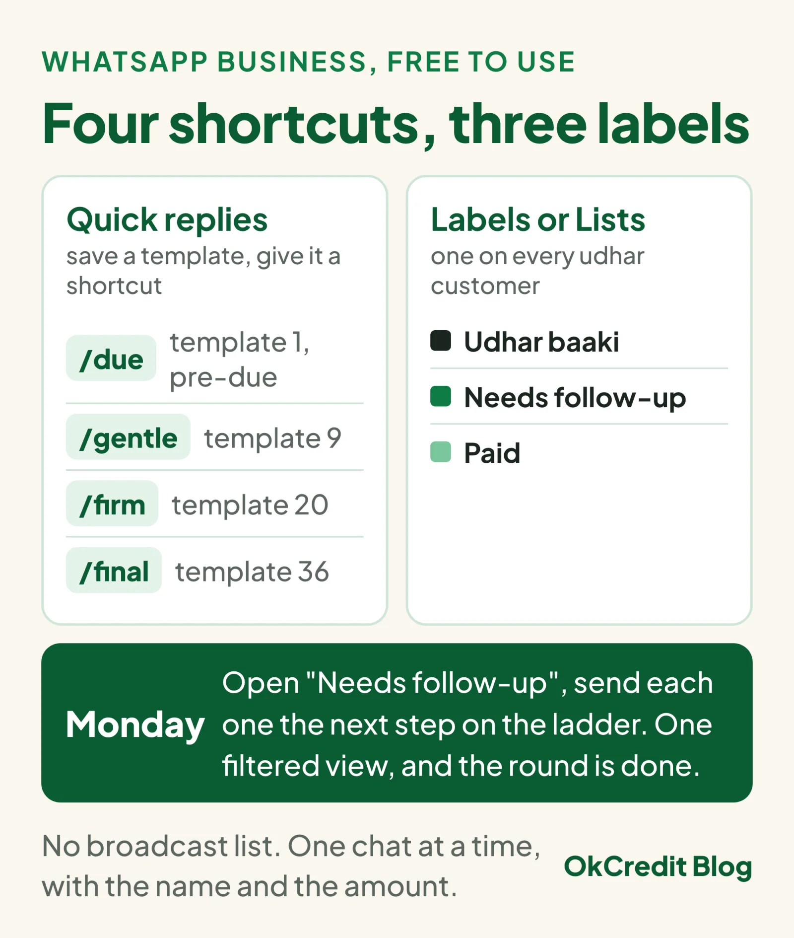 WhatsApp Business setup for reminders: four quick-reply shortcuts for templates 1, 9, 20 and 36, three labels named Udhar baaki, Needs follow-up and Paid, and a Monday routine of sending each customer in the follow-up list the next step on the ladder