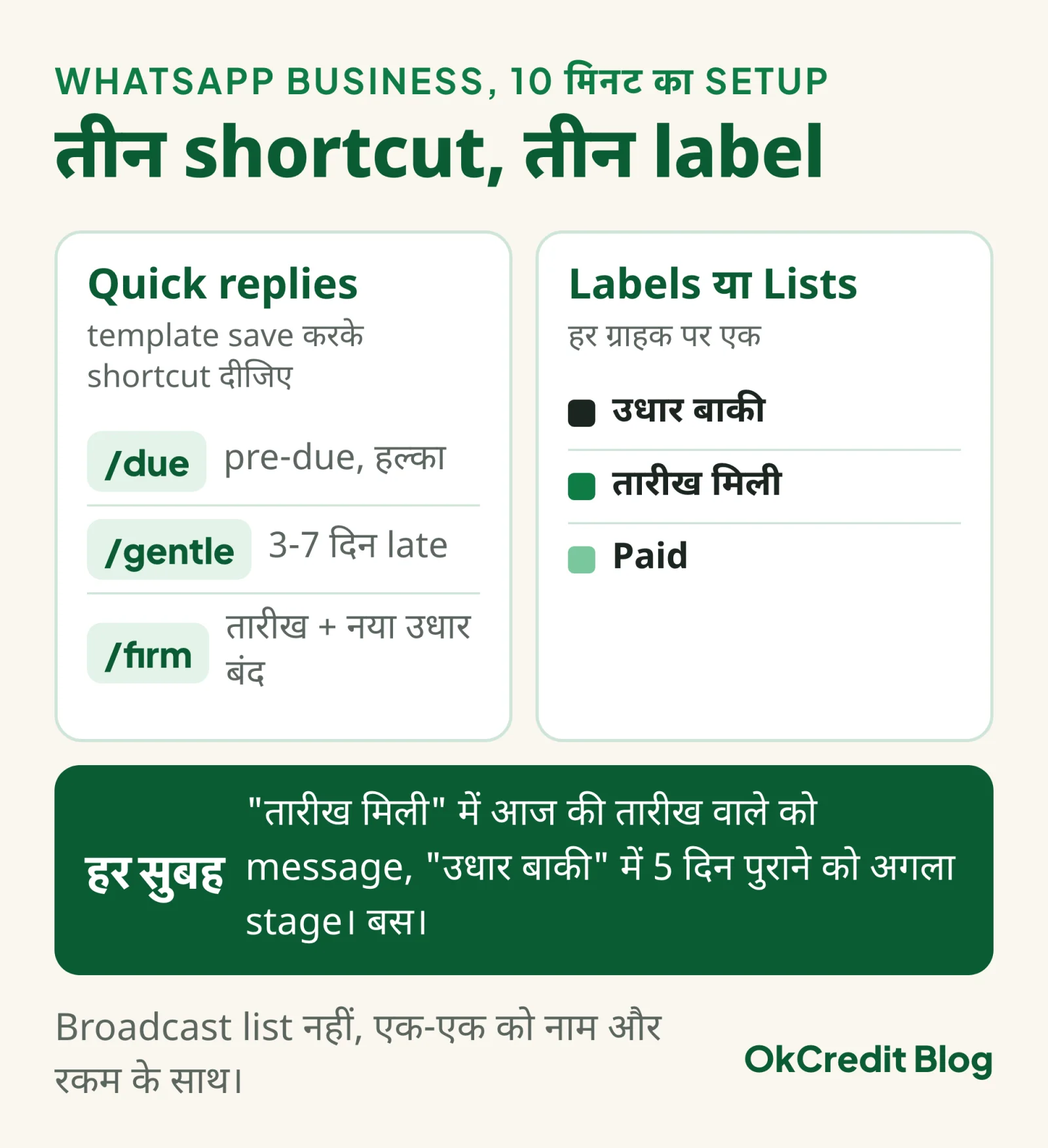 WhatsApp Business में reminder का 10 मिनट का setup: तीन quick reply shortcuts /due, /gentle, /firm और तीन labels उधार बाकी, तारीख मिली, Paid; हर सुबह labels देखकर तय करें किसे message जाना है