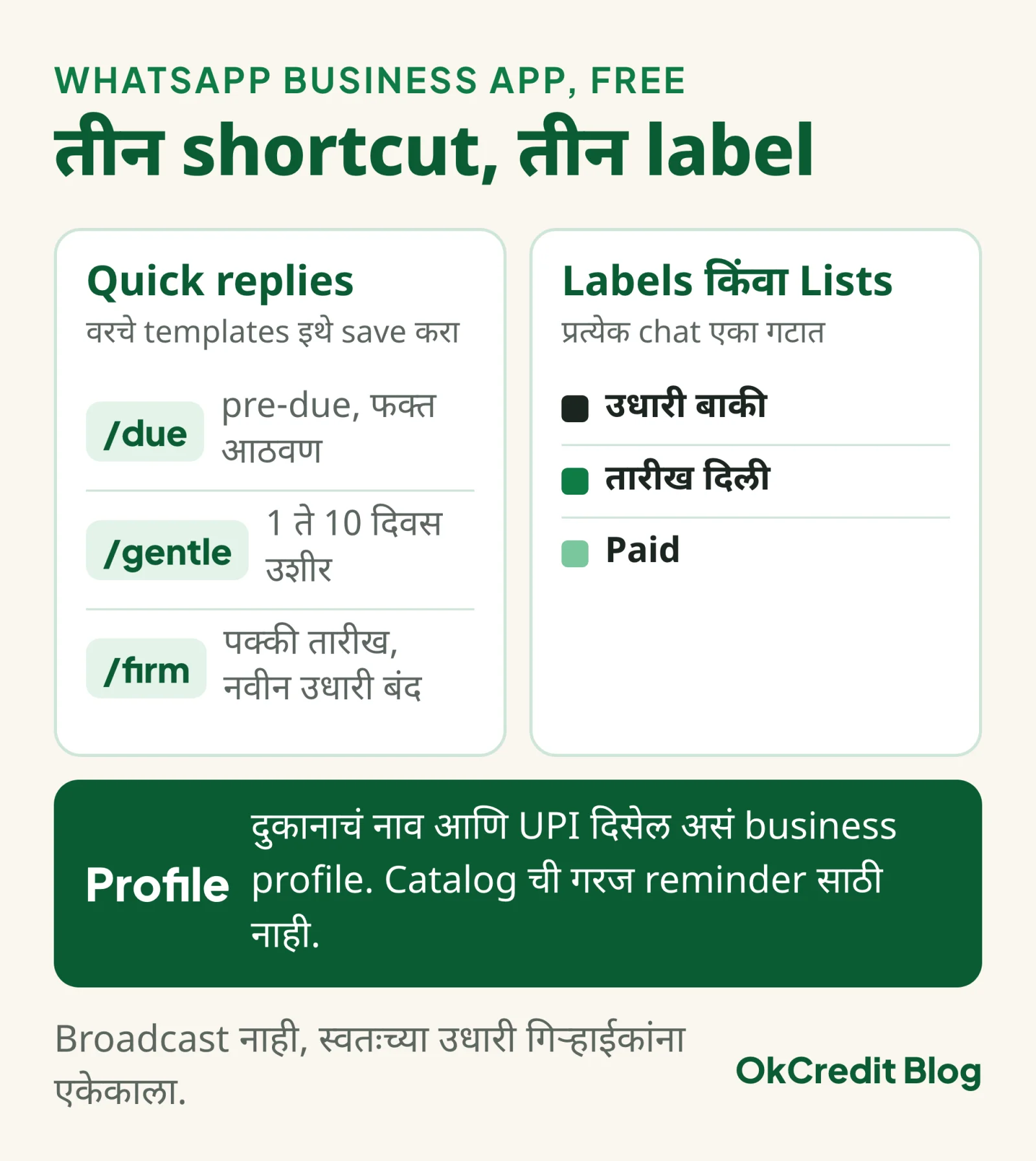WhatsApp Business App मधलं reminder चं setup: तीन quick reply shortcut /due, /gentle, /firm आणि तीन label उधारी बाकी, तारीख दिली, Paid; सोबत दुकानाचं नाव आणि UPI दिसणारं business profile