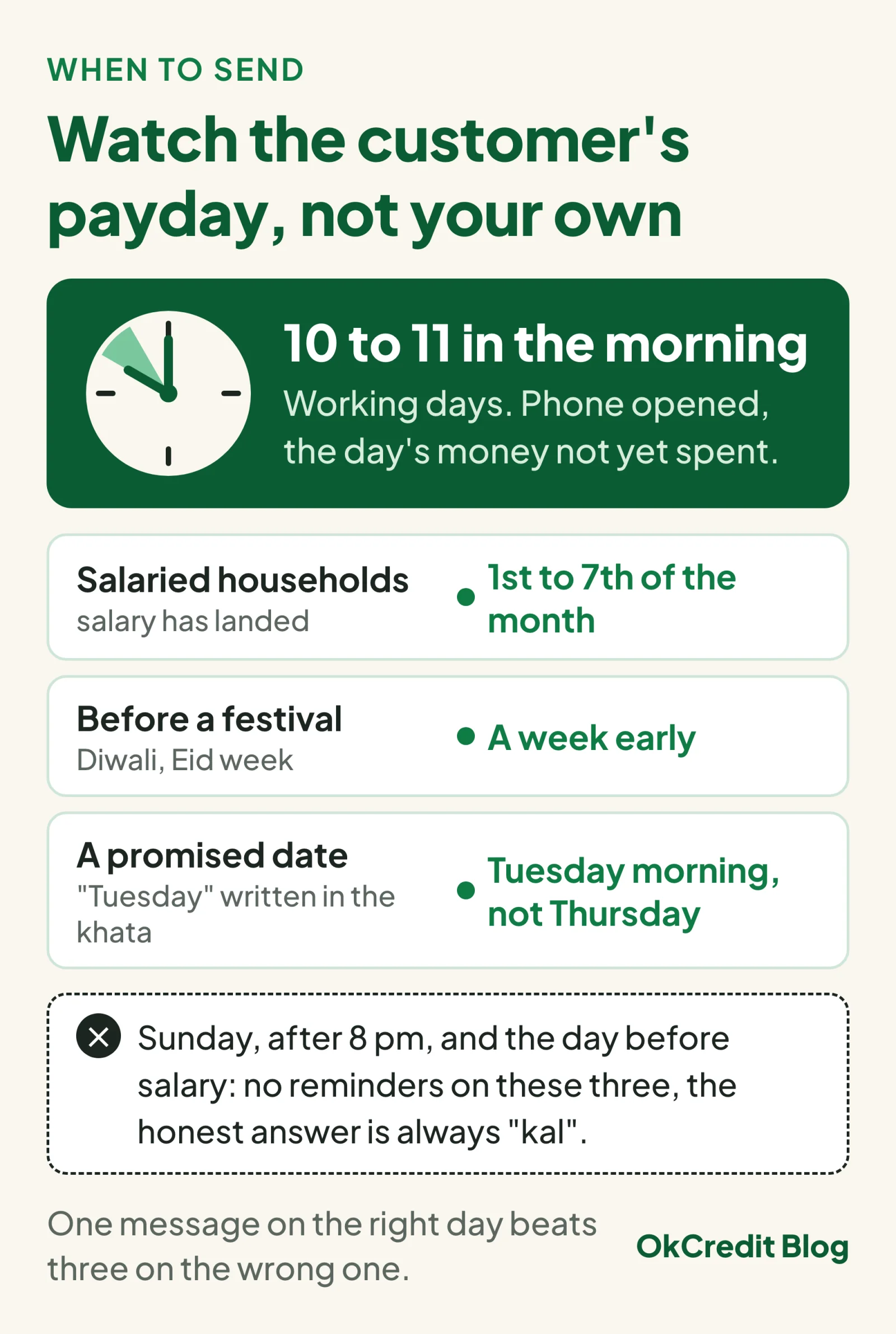 When to send a reminder: working-day mornings between 10 and 11, the 1st to 7th of the month for salaried households, a week early before a festival, and the promised morning itself; never on Sunday, after 8 pm or the day before salary