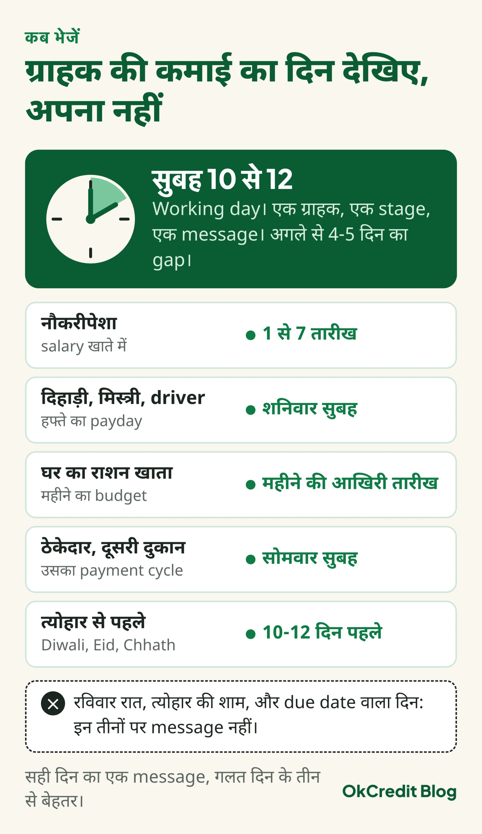 Reminder भेजने का सही समय: working day सुबह 10 से 12, नौकरीपेशा को 1 से 7 तारीख, दिहाड़ी वाले को शनिवार सुबह, राशन खाते को महीने के आखिर में, व्यापारी को सोमवार; रविवार रात और त्योहार की शाम नहीं